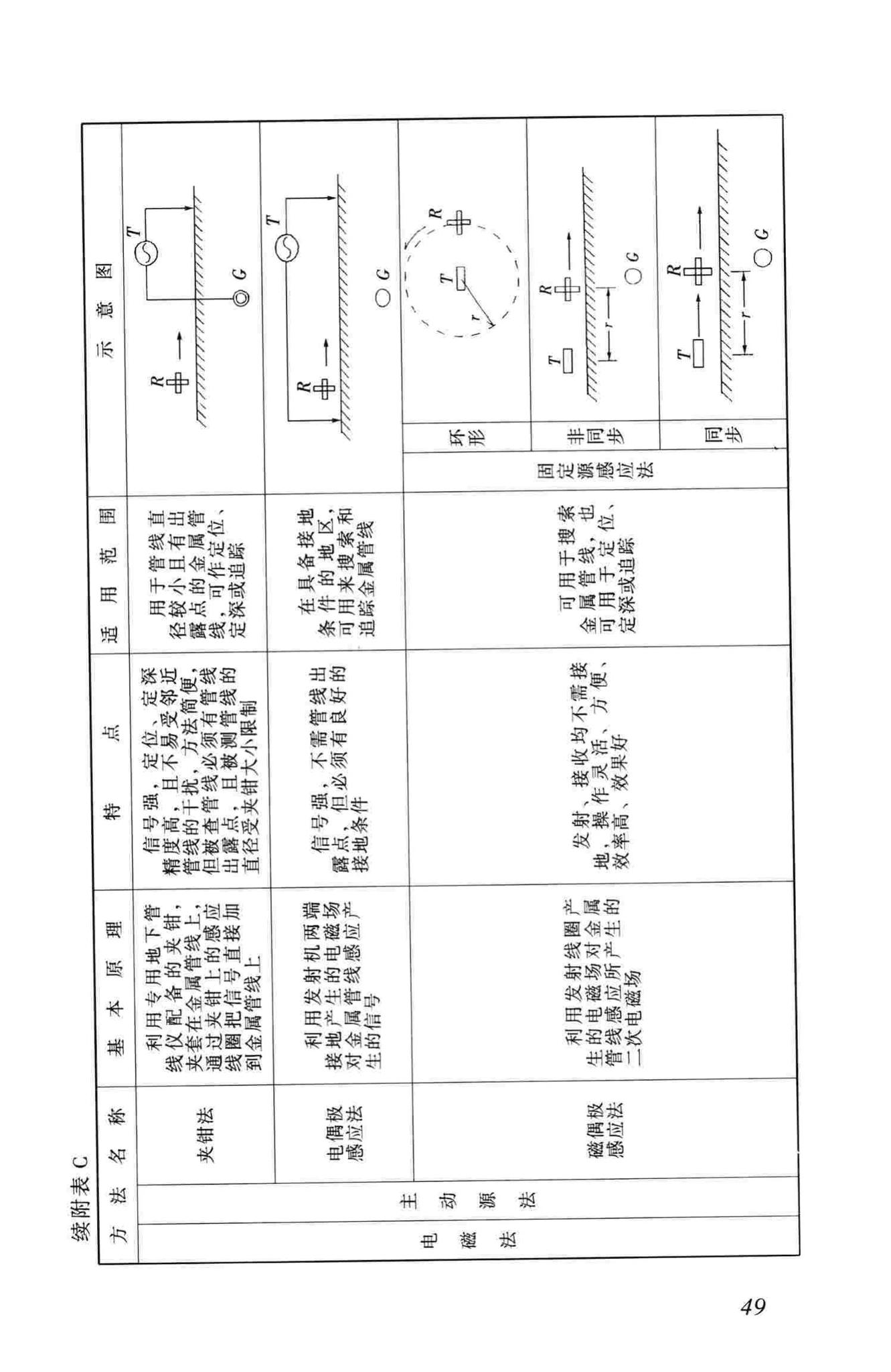 CJJ61-2003--城市地下管线探测技术规程