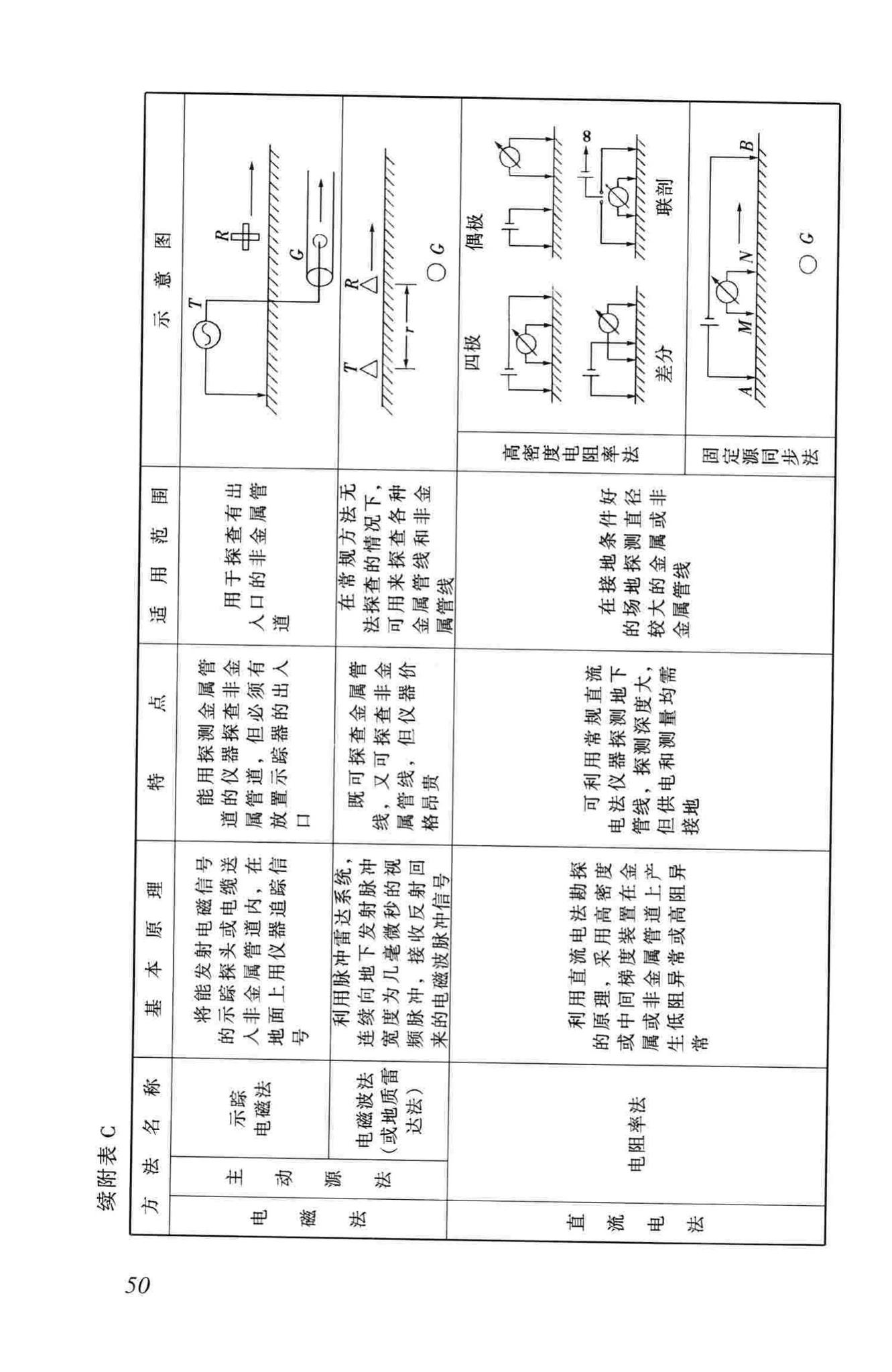 CJJ61-2003--城市地下管线探测技术规程