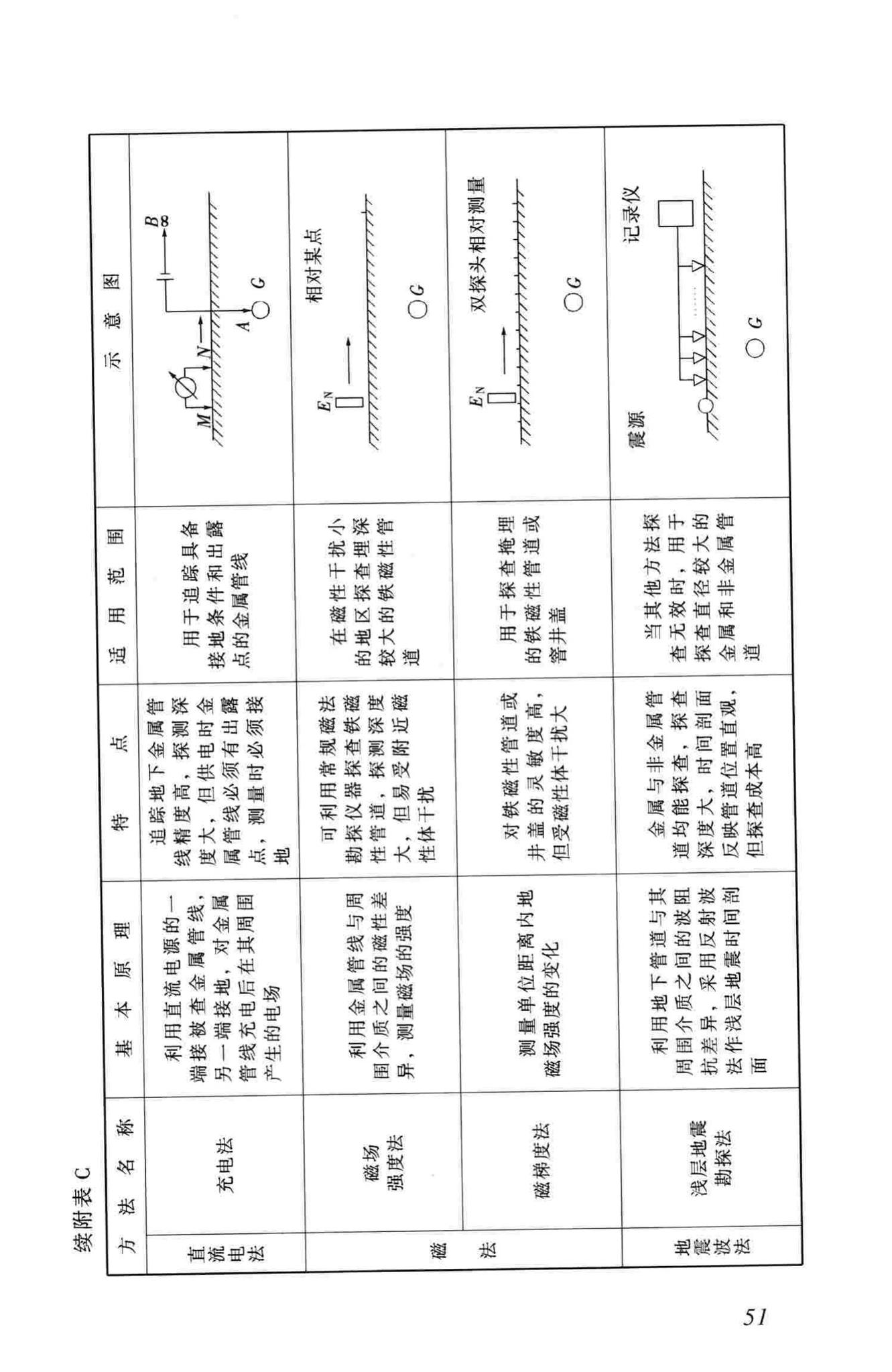 CJJ61-2003--城市地下管线探测技术规程