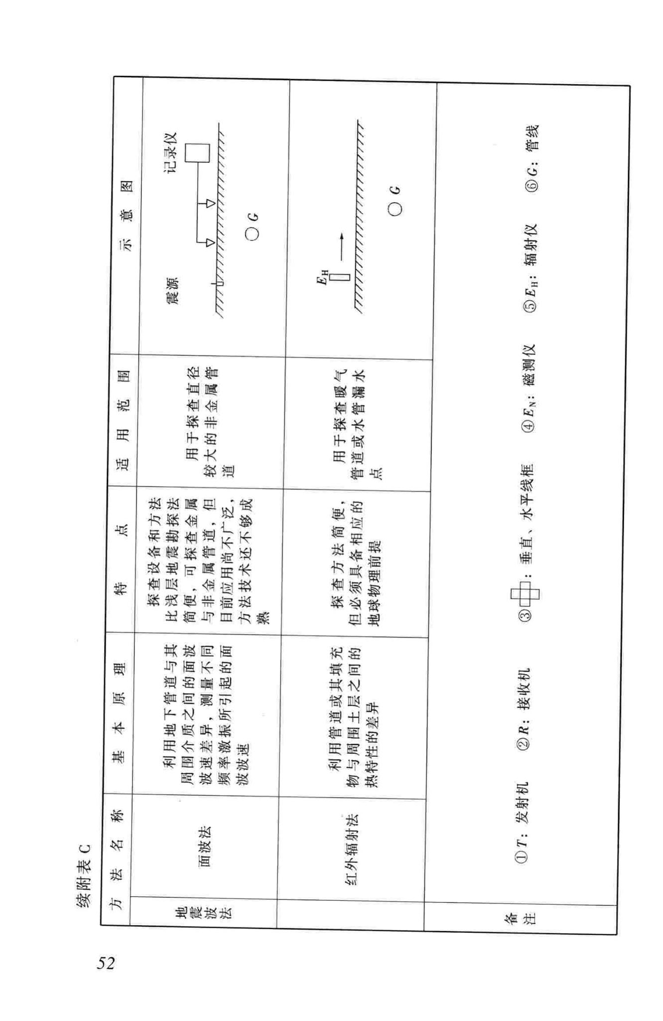 CJJ61-2003--城市地下管线探测技术规程