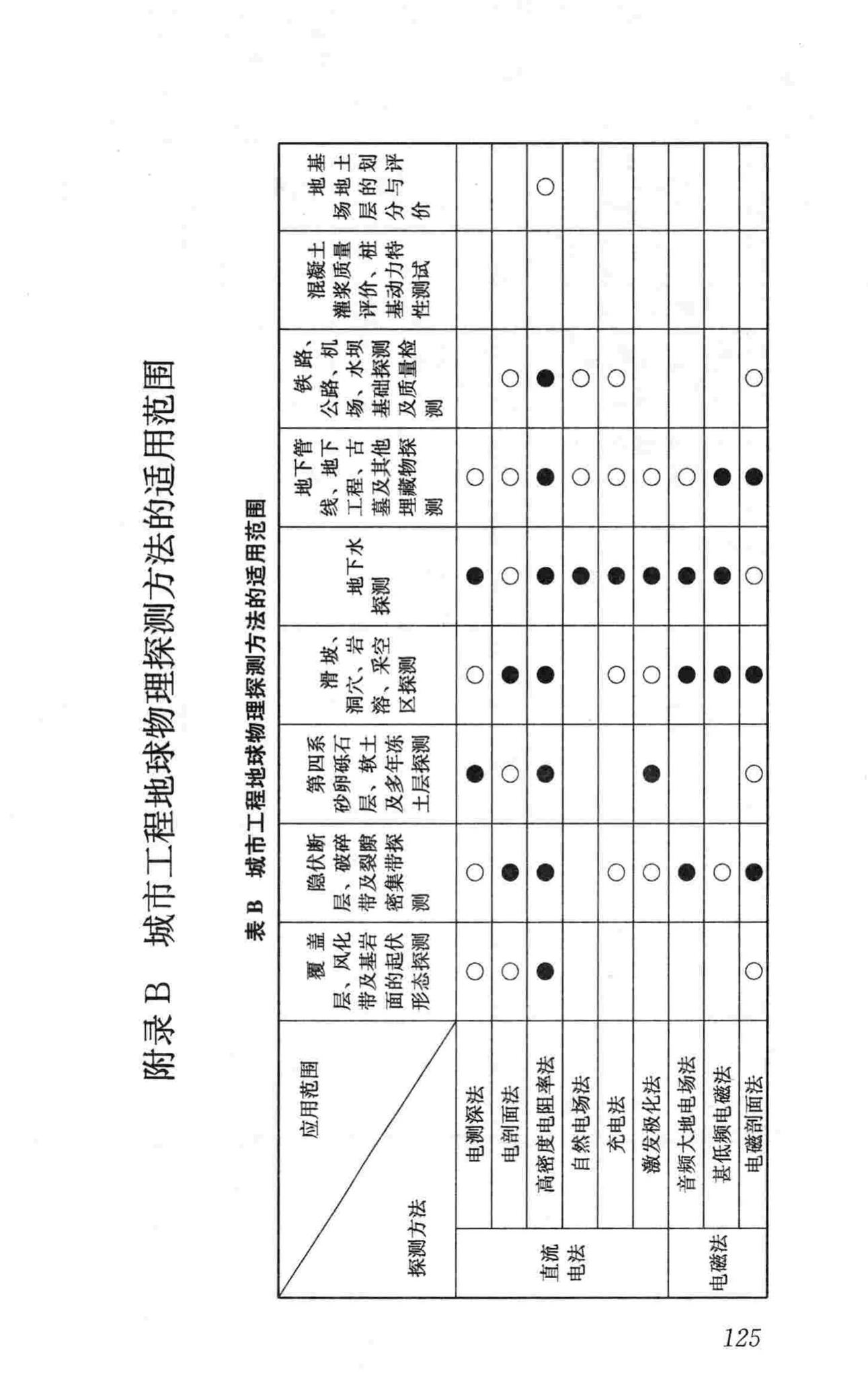 CJJ7-2007--城市工程地球物理探测规范