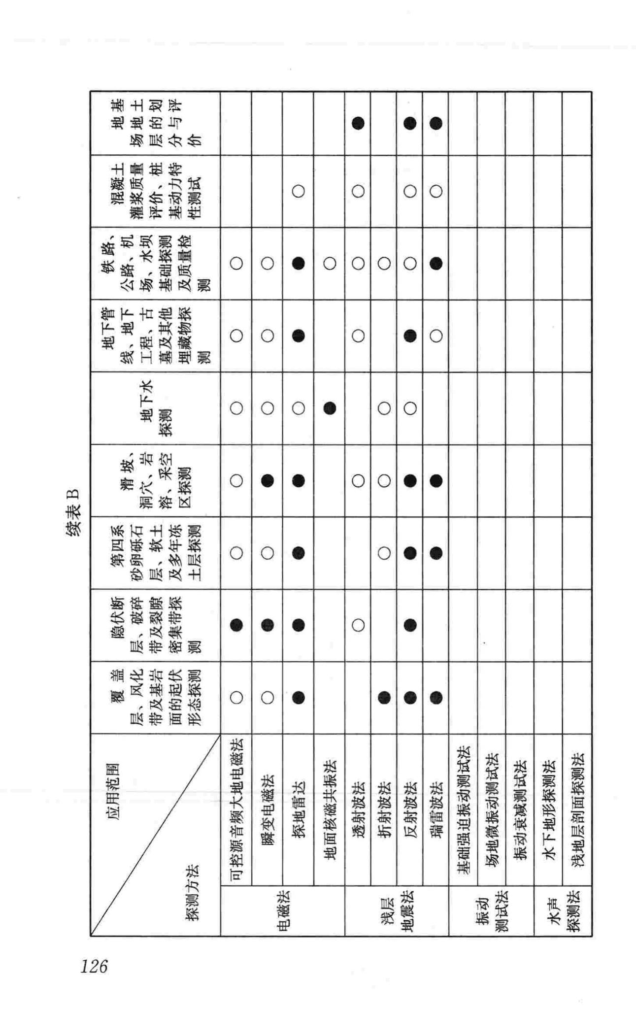 CJJ7-2007--城市工程地球物理探测规范