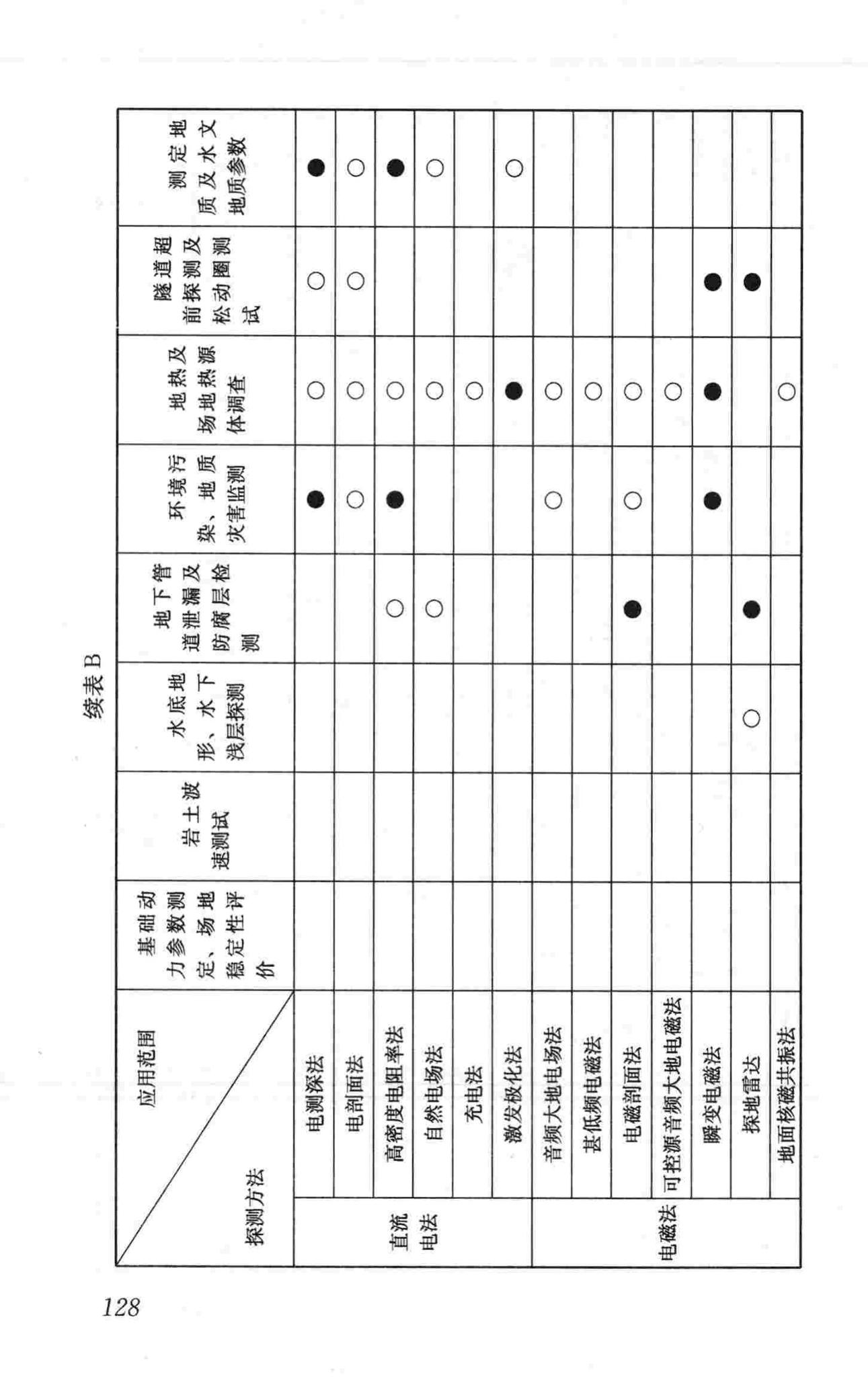 CJJ7-2007--城市工程地球物理探测规范