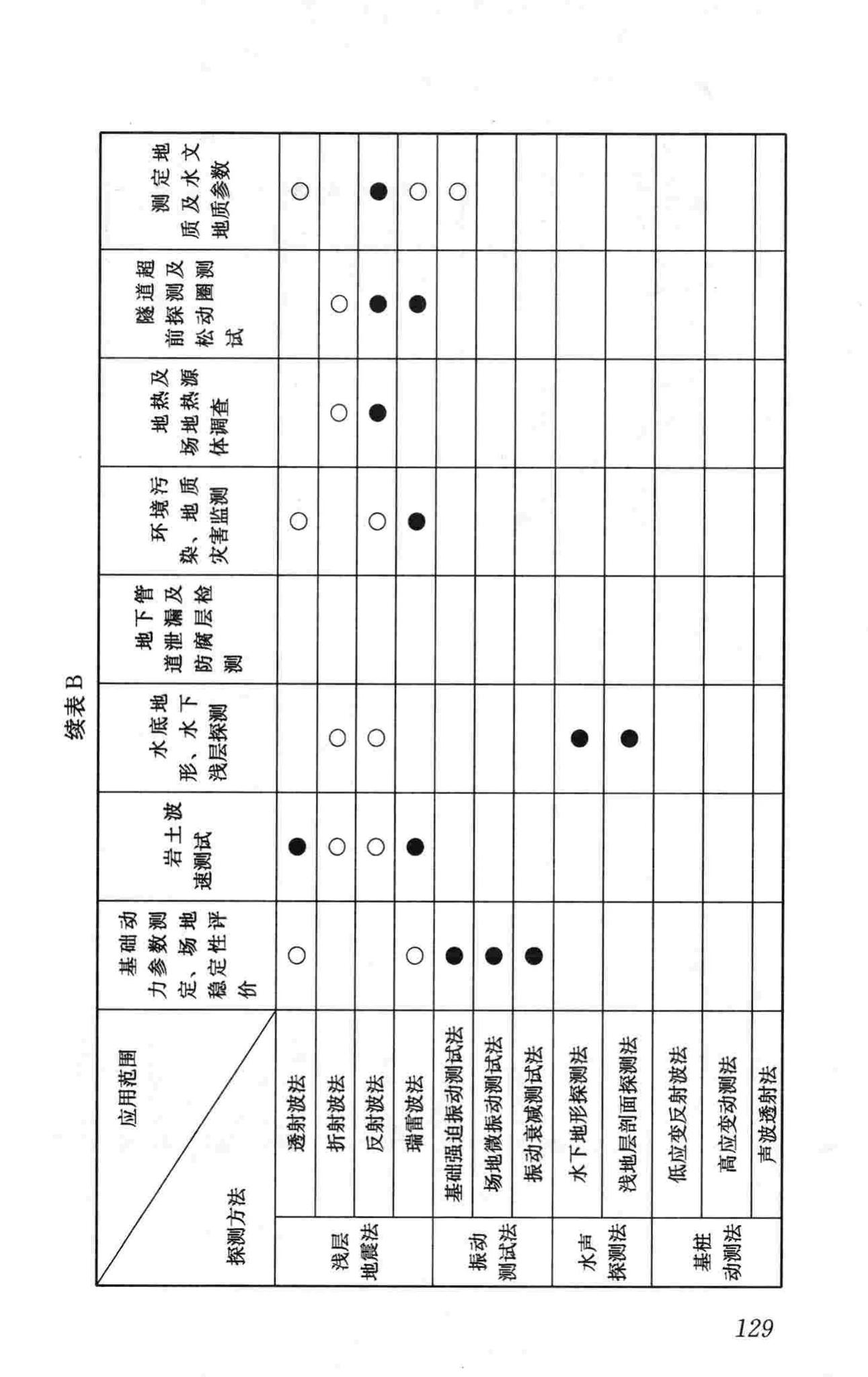 CJJ7-2007--城市工程地球物理探测规范