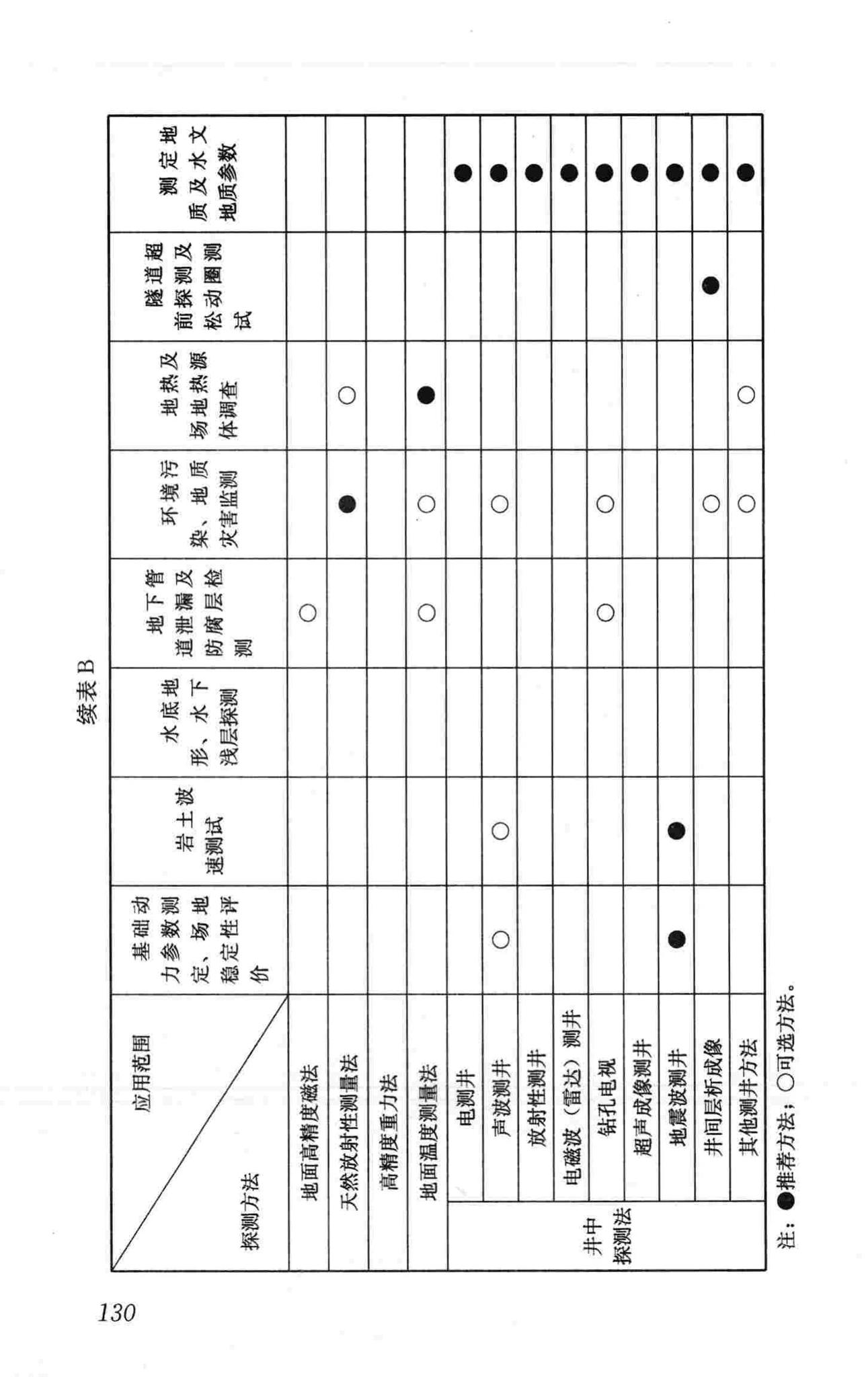 CJJ7-2007--城市工程地球物理探测规范