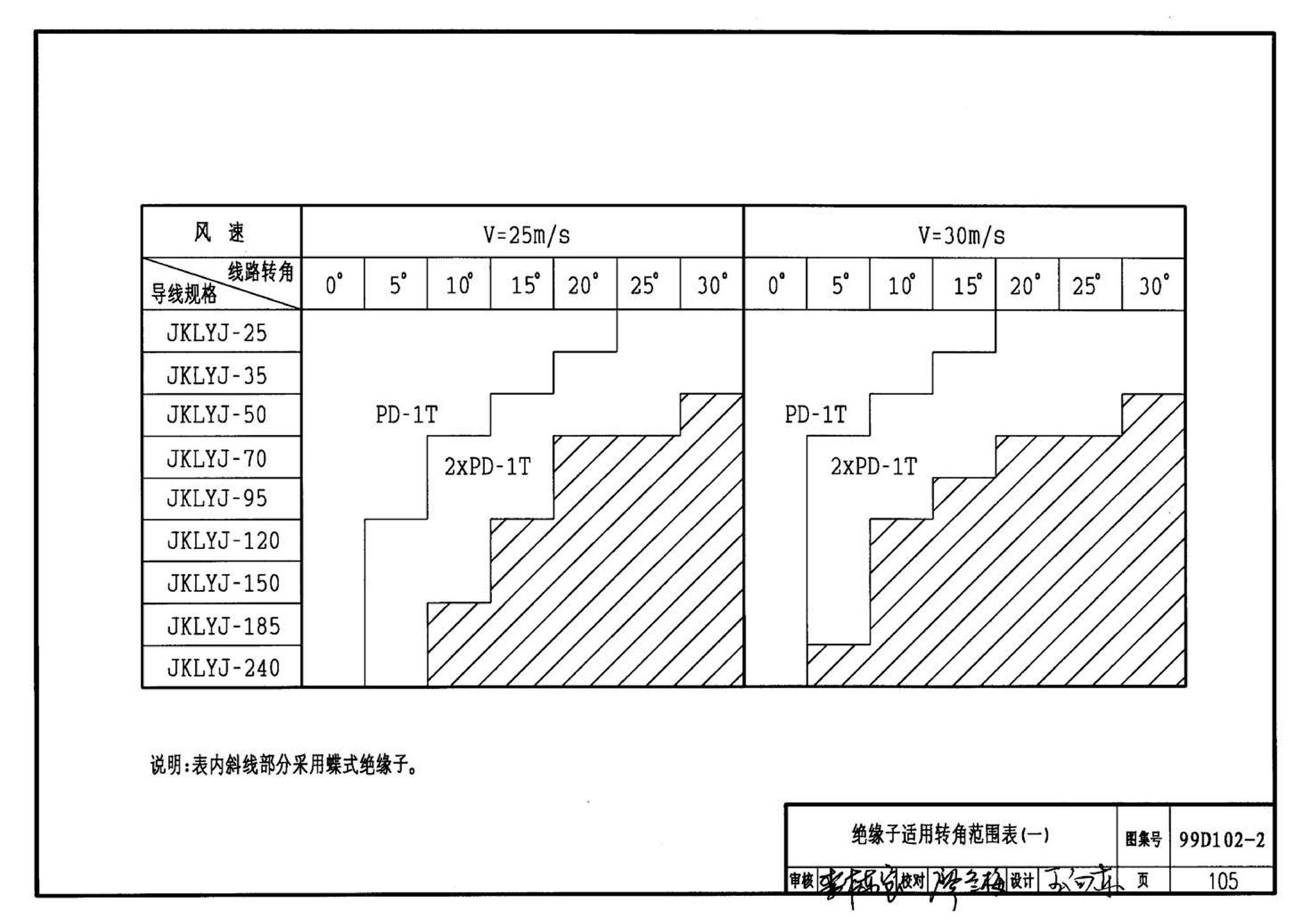 D102-1～2--10kV及以下架空绝缘线路安装（2002年合订本）