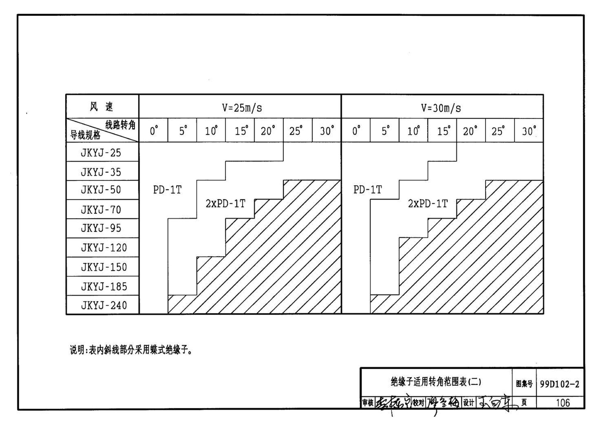 D102-1～2--10kV及以下架空绝缘线路安装（2002年合订本）