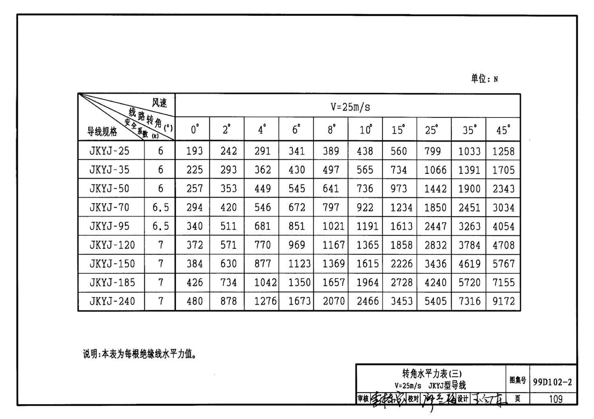 D102-1～2--10kV及以下架空绝缘线路安装（2002年合订本）