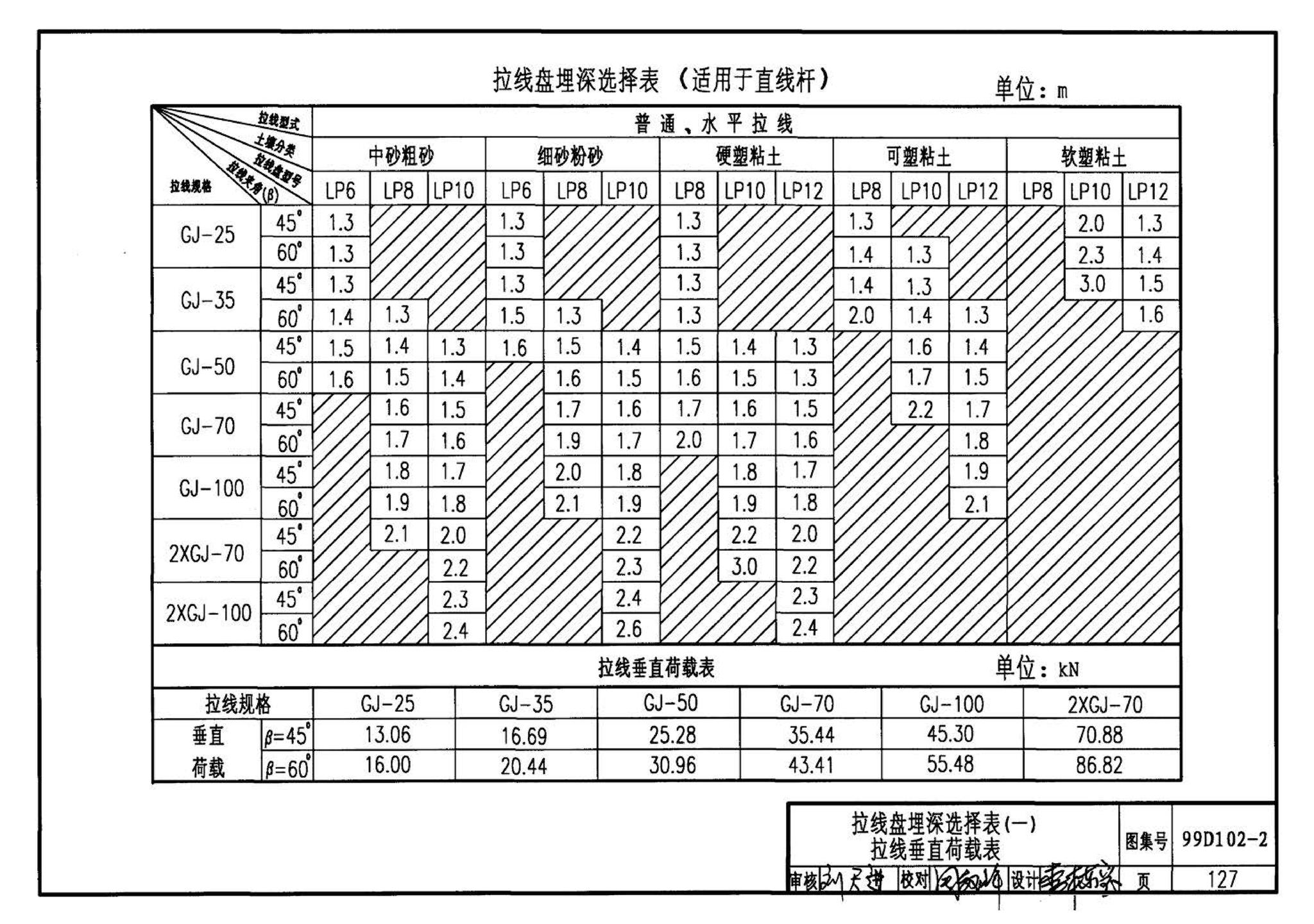 D102-1～2--10kV及以下架空绝缘线路安装（2002年合订本）