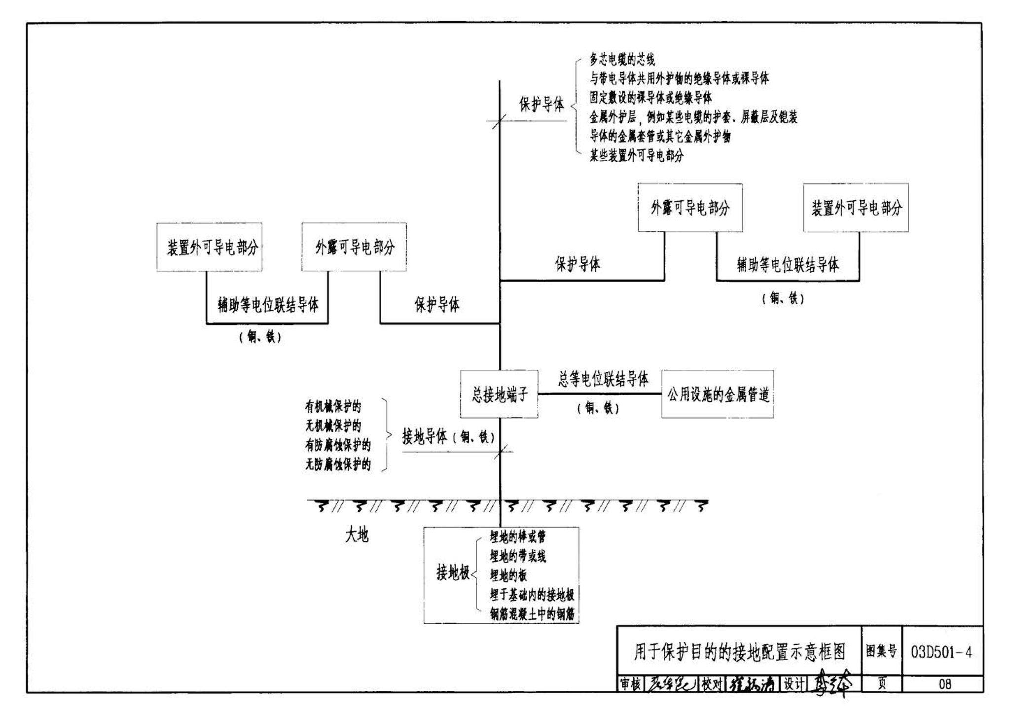 D501-1～4--防雷与接地安装（2003年合订本）（含99D501-1图集2003、2007年局部修改版）