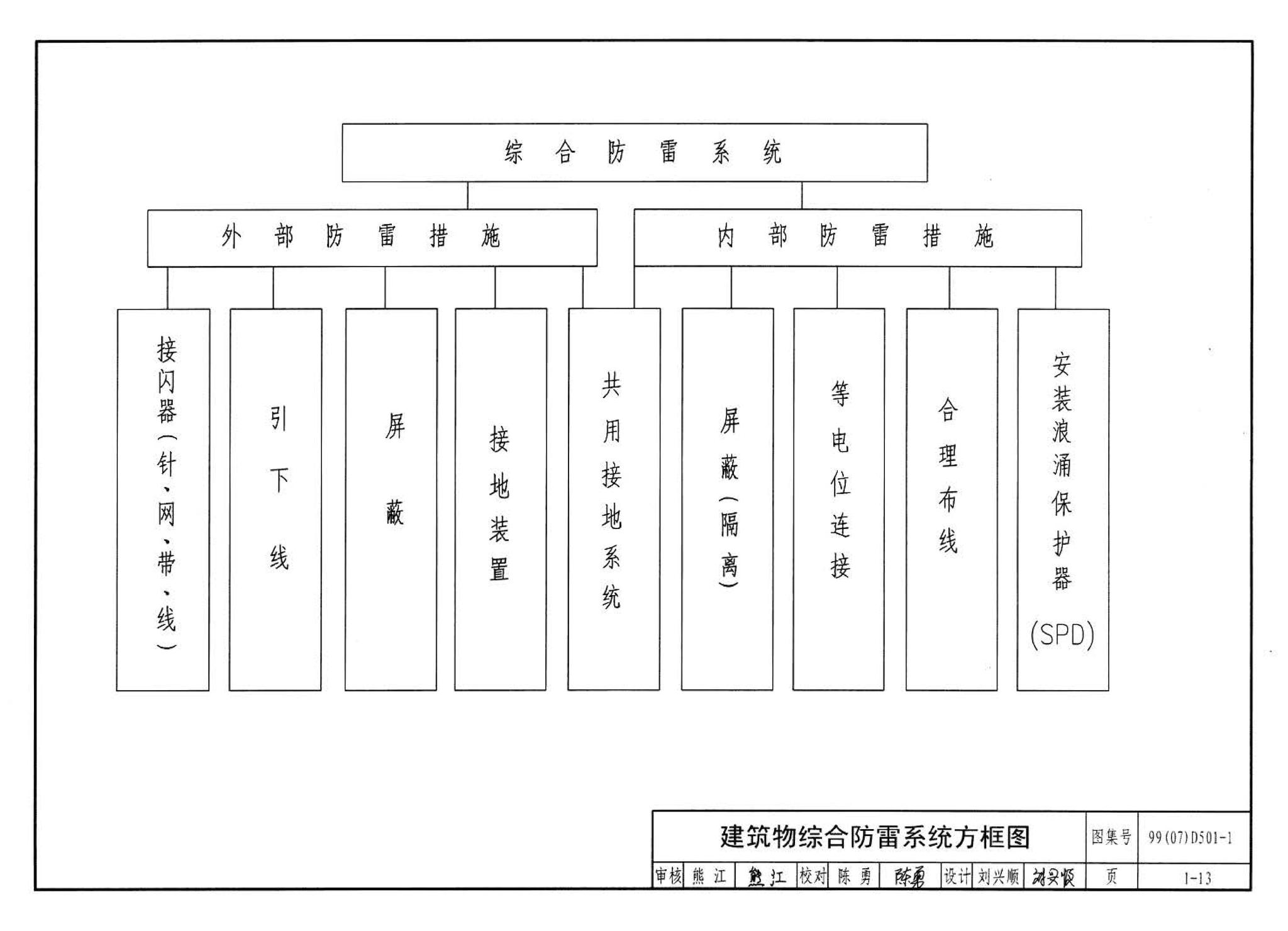 D501-1～4--防雷与接地安装（2003年合订本）（含99D501-1图集2003、2007年局部修改版）