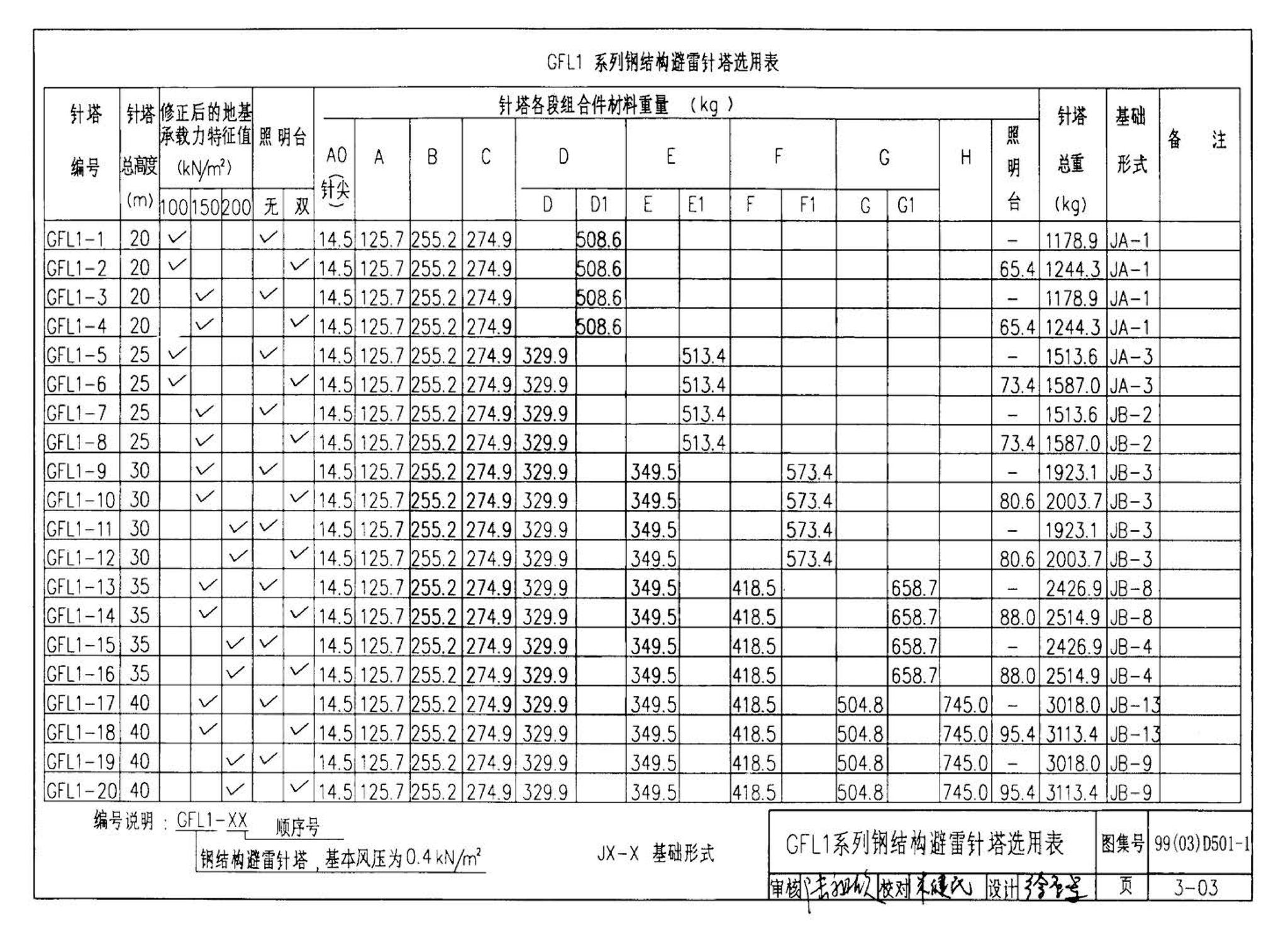 D501-1～4--防雷与接地安装（2003年合订本）（含99D501-1图集2003、2007年局部修改版）