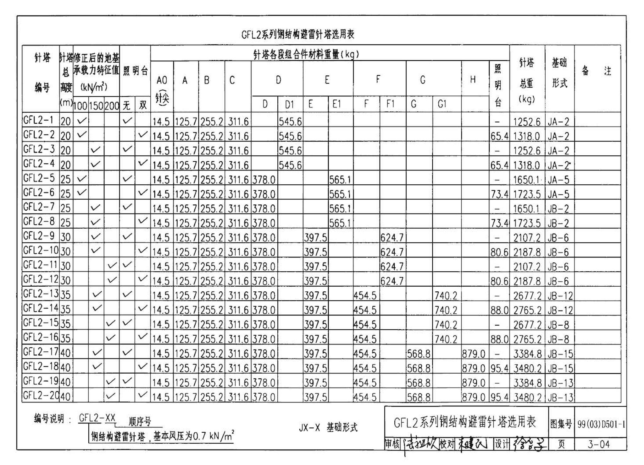 D501-1～4--防雷与接地安装（2003年合订本）（含99D501-1图集2003、2007年局部修改版）