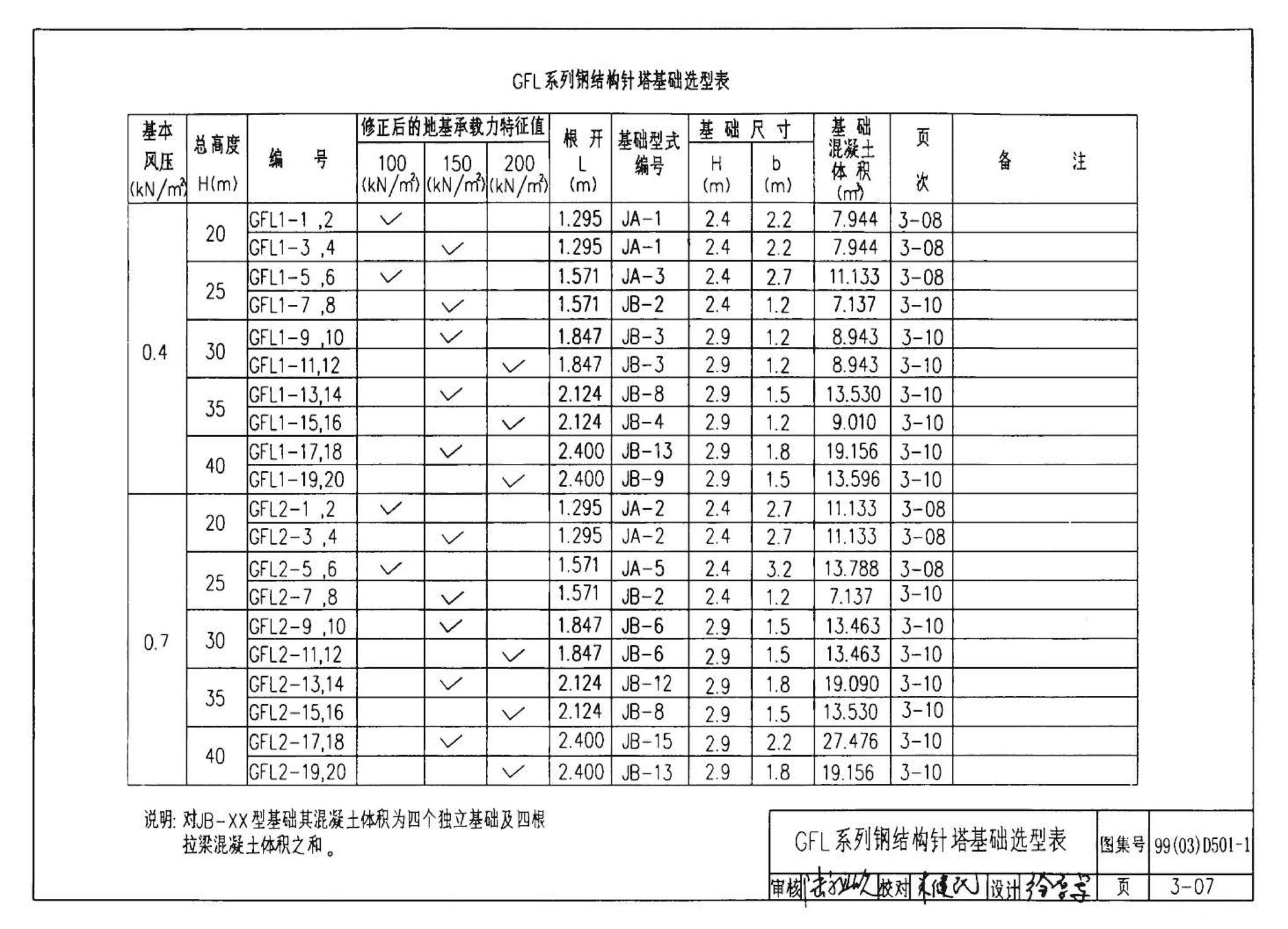 D501-1～4--防雷与接地安装（2003年合订本）（含99D501-1图集2003、2007年局部修改版）