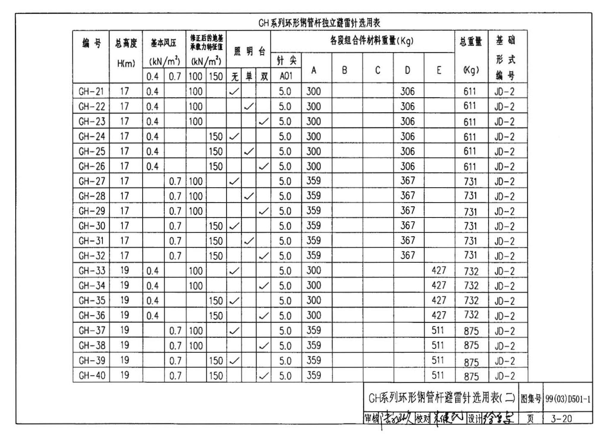 D501-1～4--防雷与接地安装（2003年合订本）（含99D501-1图集2003、2007年局部修改版）