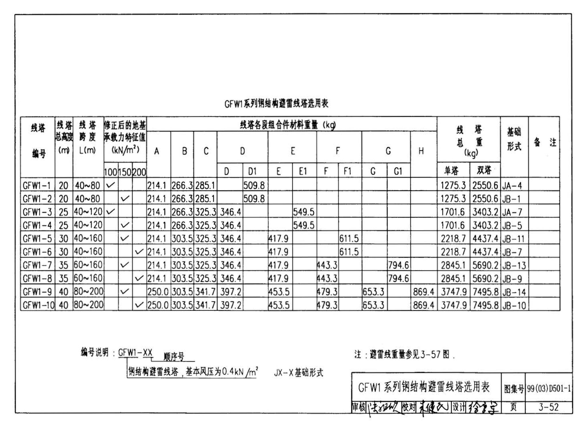 D501-1～4--防雷与接地安装（2003年合订本）（含99D501-1图集2003、2007年局部修改版）