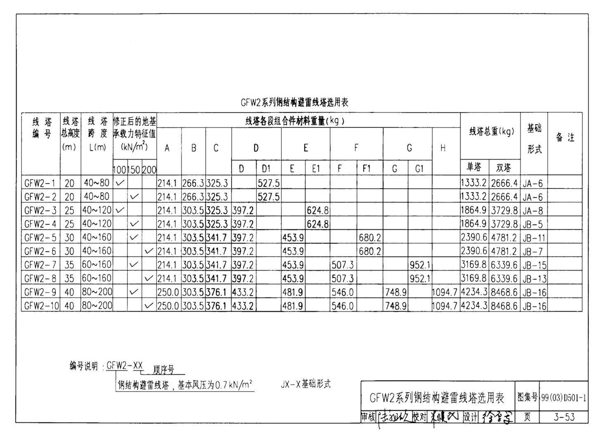 D501-1～4--防雷与接地安装（2003年合订本）（含99D501-1图集2003、2007年局部修改版）