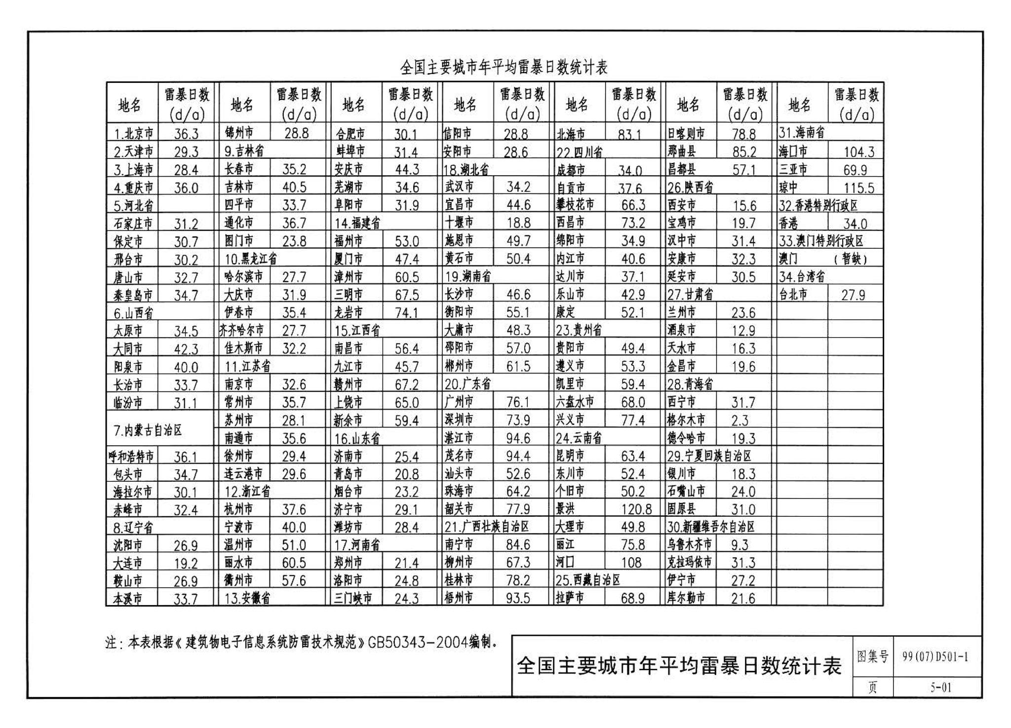 D501-1～4--防雷与接地安装（2003年合订本）（含99D501-1图集2003、2007年局部修改版）