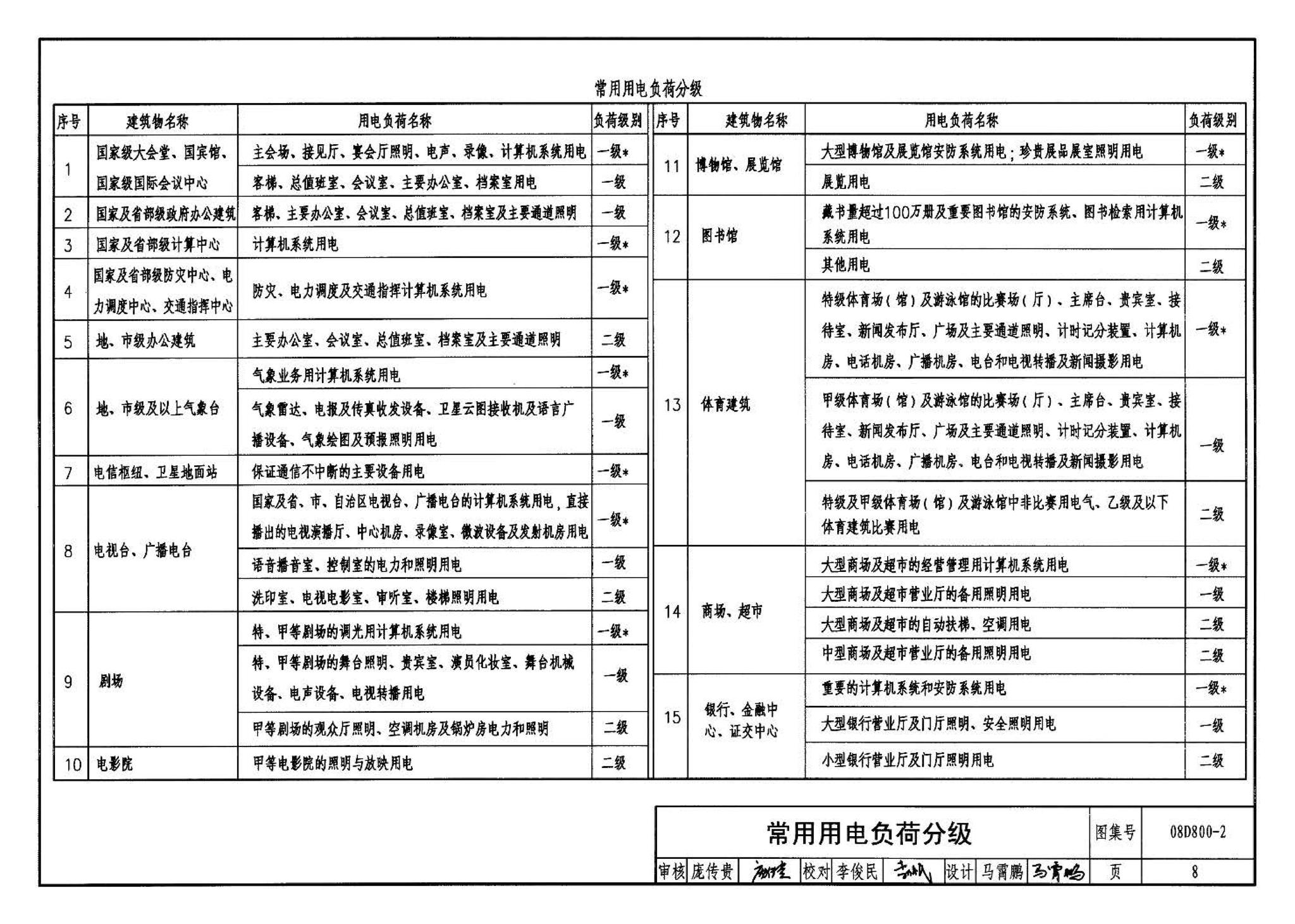 D800-1～3--民用建筑电气设计与施工 上册（2008年合订本）