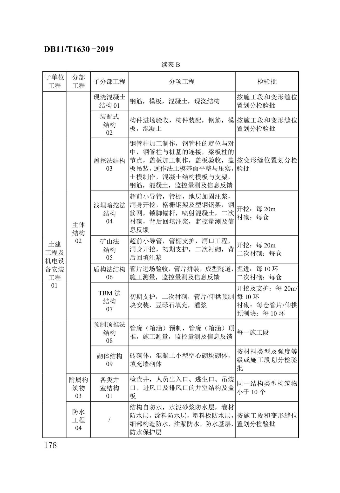 DB/T29-262-2019--城市综合管廊工程施工及质量验收规范