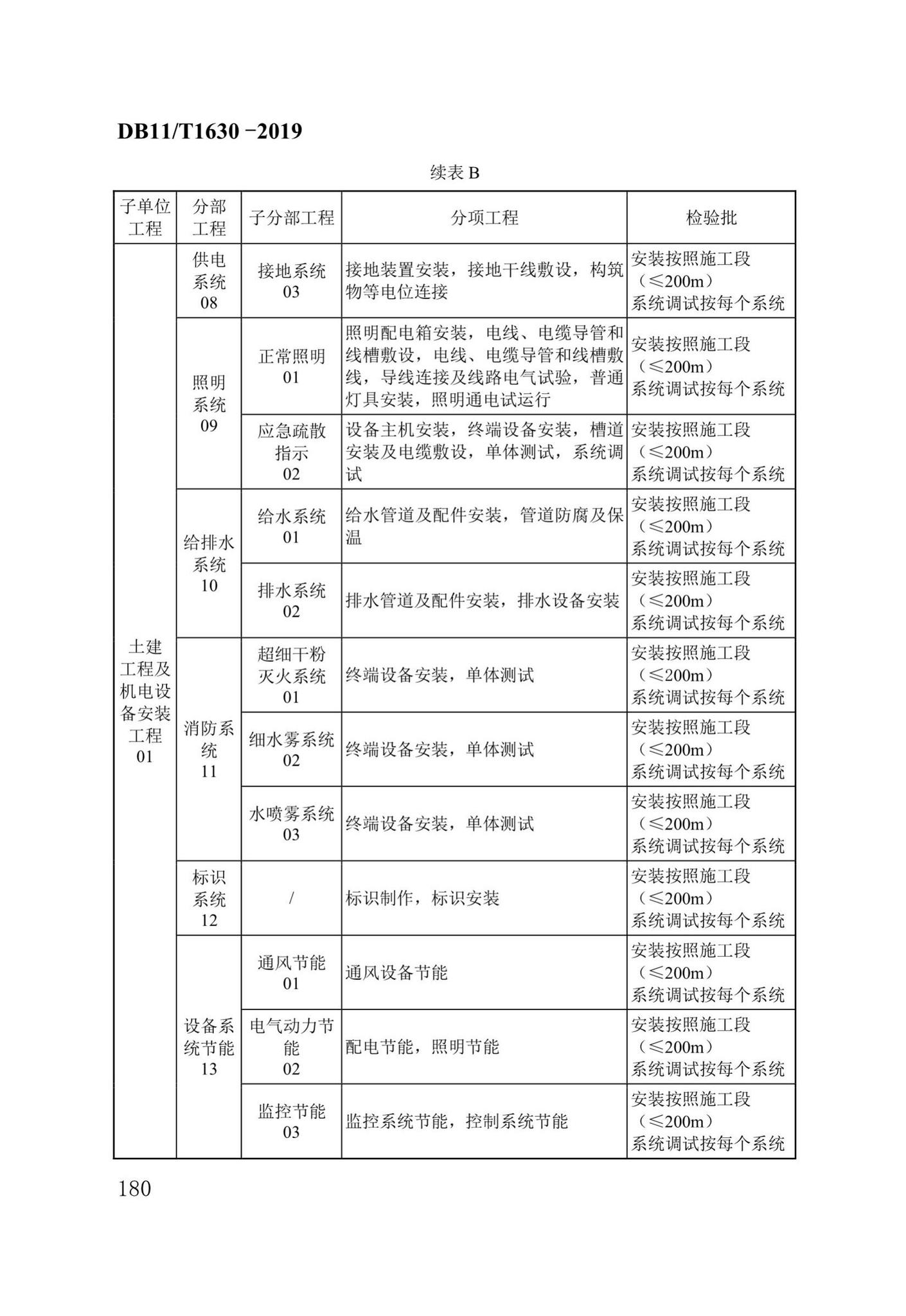 DB/T29-262-2019--城市综合管廊工程施工及质量验收规范