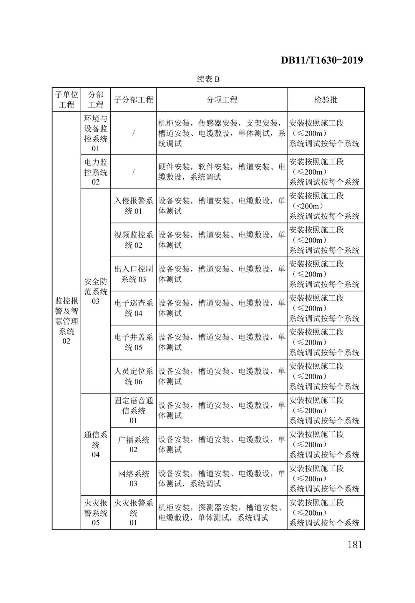 DB/T29-262-2019--城市综合管廊工程施工及质量验收规范