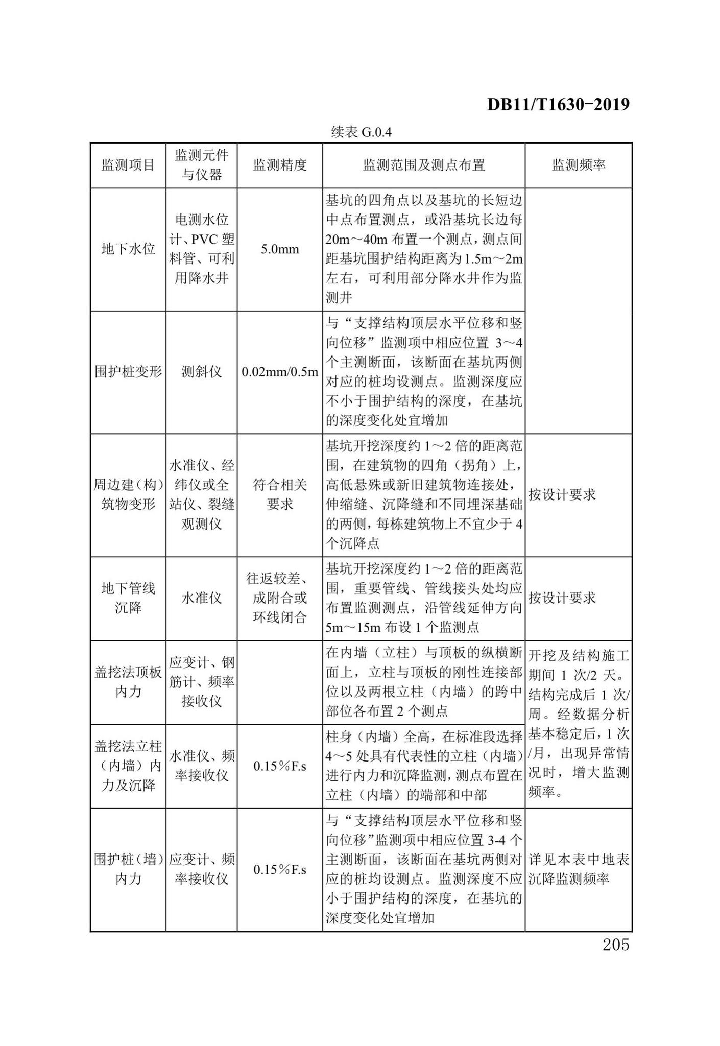 DB/T29-262-2019--城市综合管廊工程施工及质量验收规范