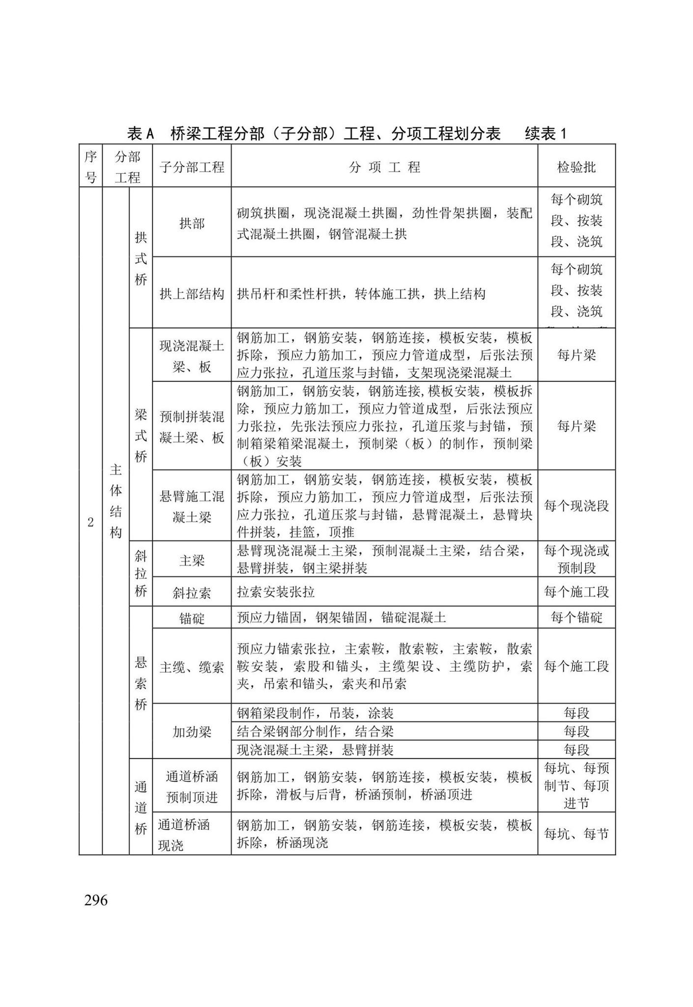 DB/T29-75-2018--天津市城市桥梁工程施工及验收标准