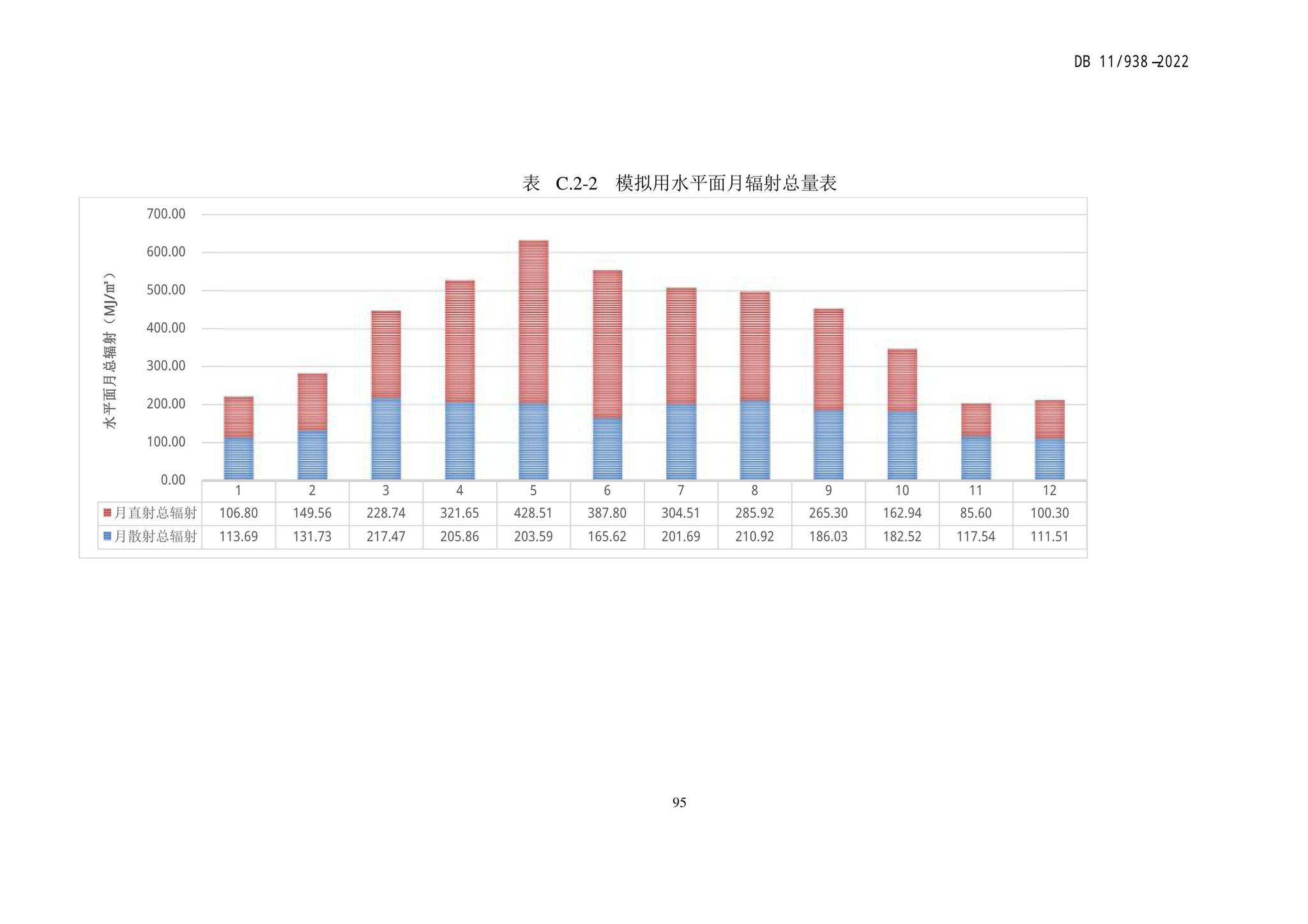 DB11/938-2022--绿色建筑设计标准