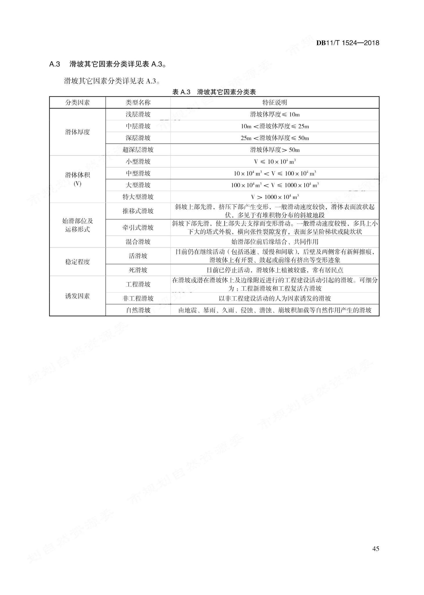 DB11/T1524-2018--地质灾害治理工程实施技术规范