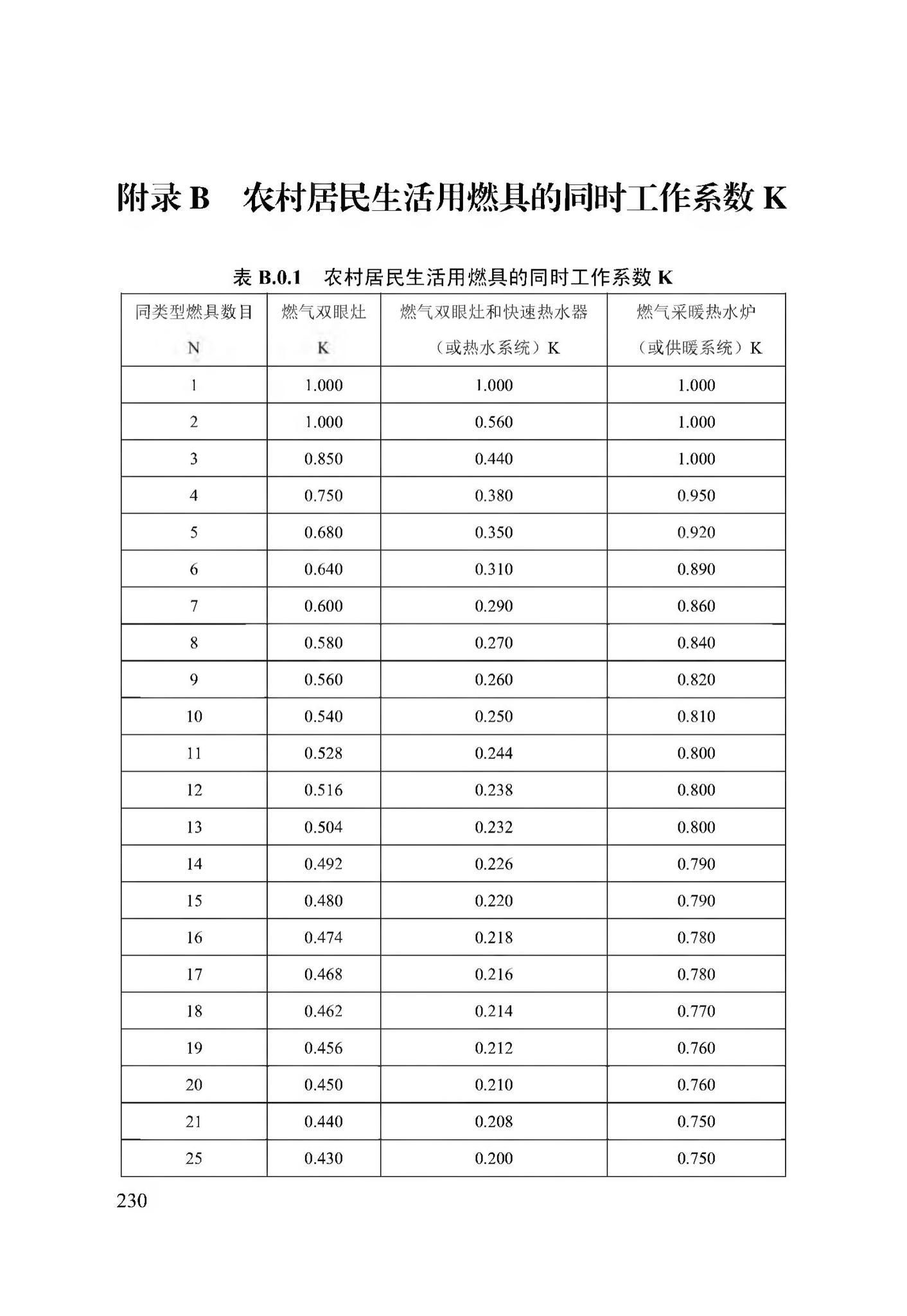 DB13(J)/T256-2018--农村气代煤工程技术规程