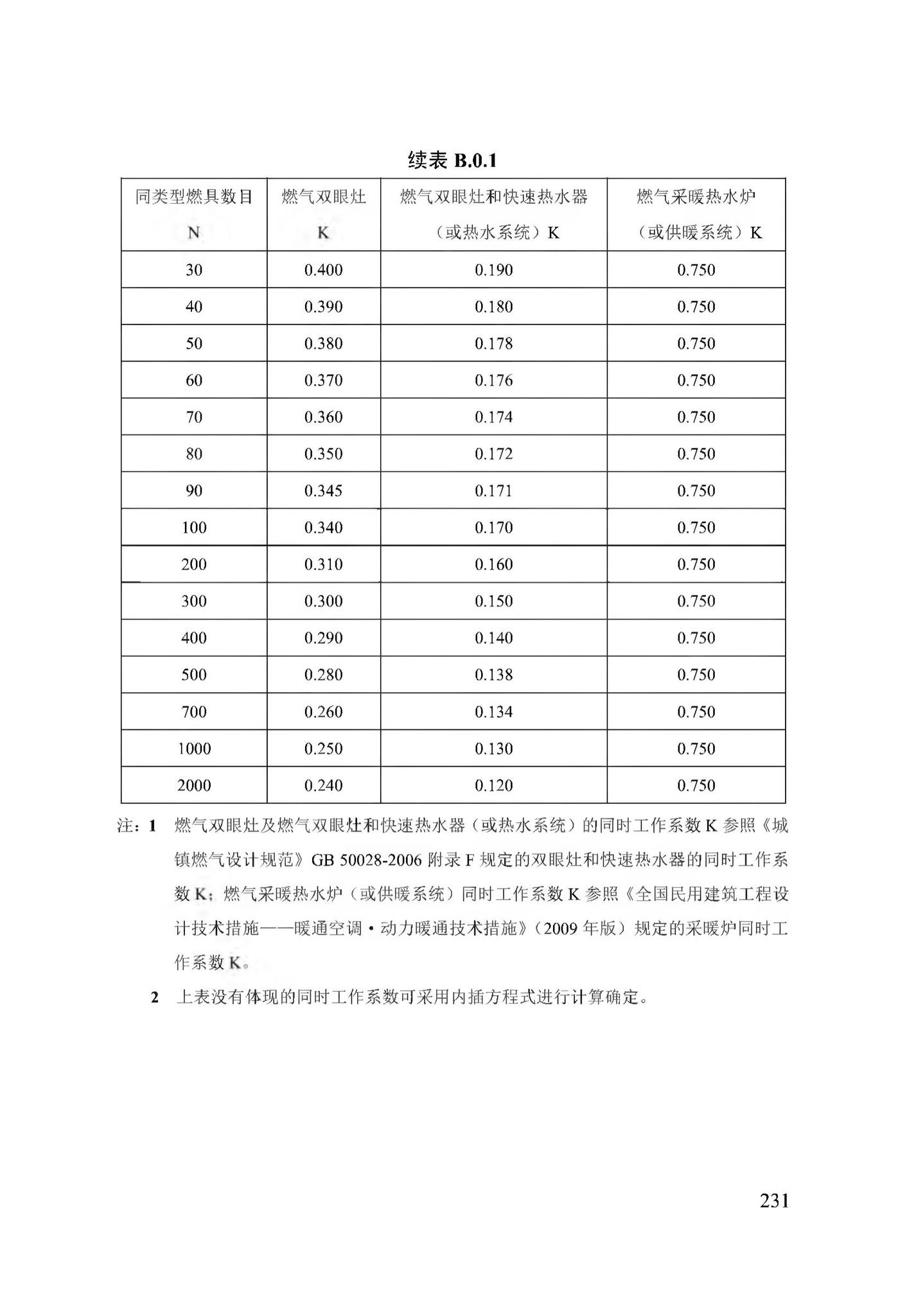 DB13(J)/T256-2018--农村气代煤工程技术规程