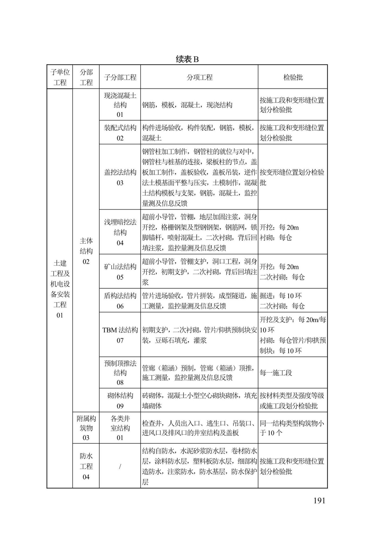 DB13(J)/T300-2019--城市综合管廊工程施工及质量验收规范