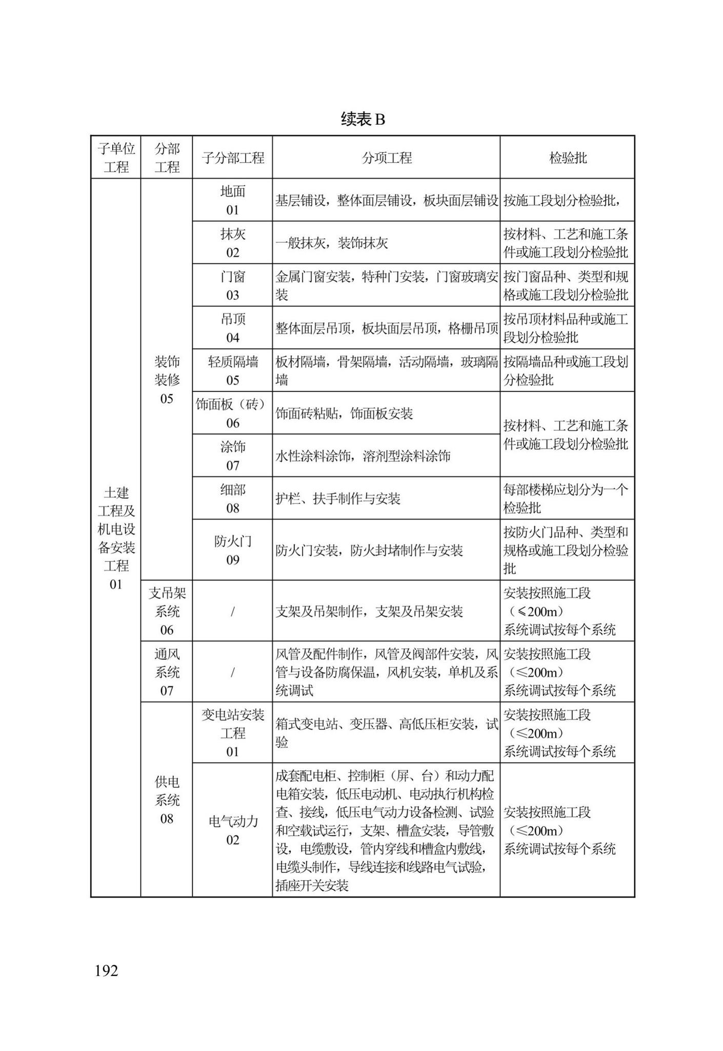 DB13(J)/T300-2019--城市综合管廊工程施工及质量验收规范