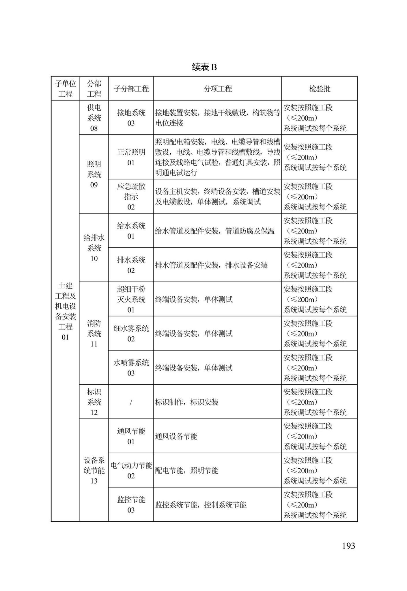 DB13(J)/T300-2019--城市综合管廊工程施工及质量验收规范