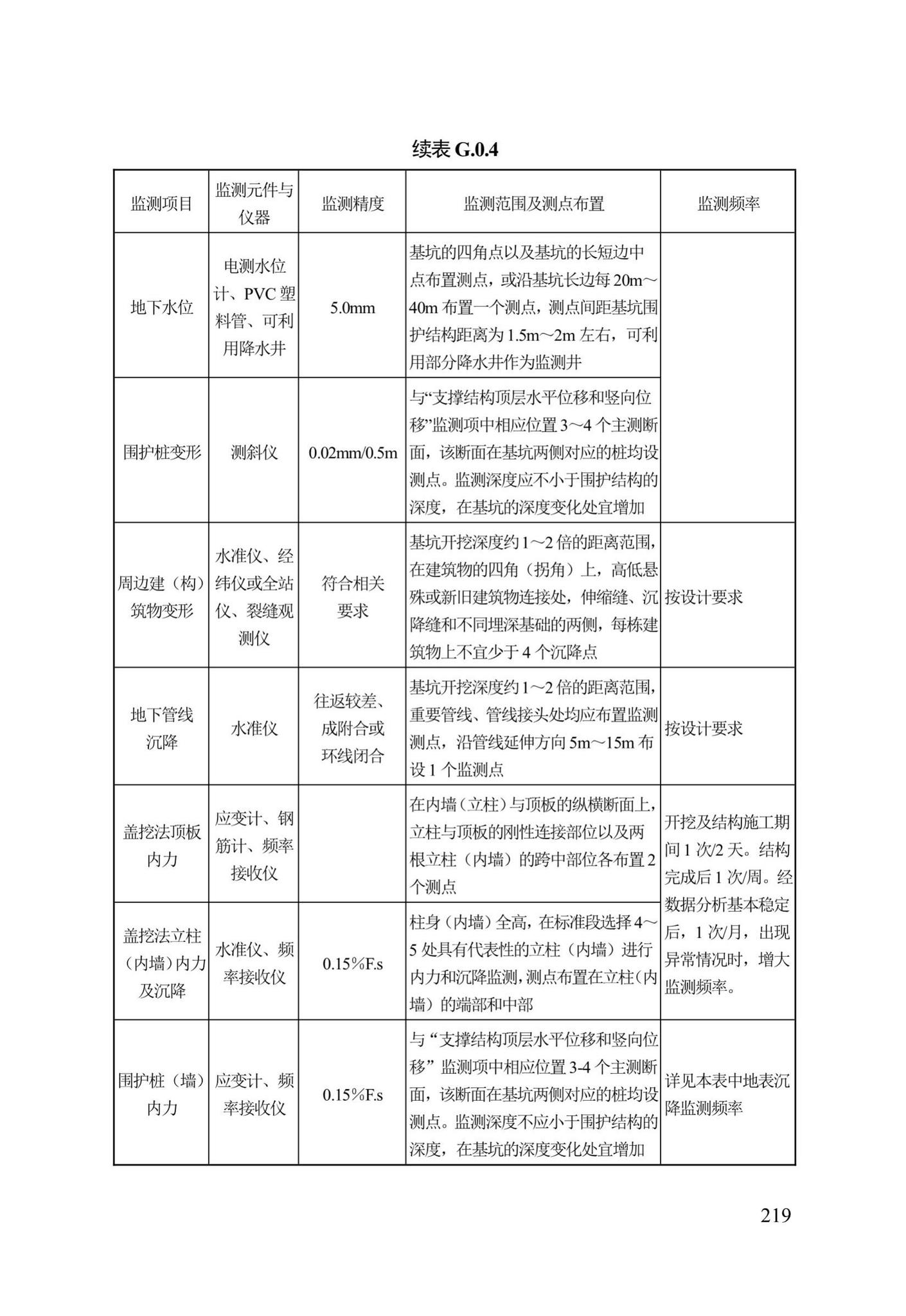 DB13(J)/T300-2019--城市综合管廊工程施工及质量验收规范