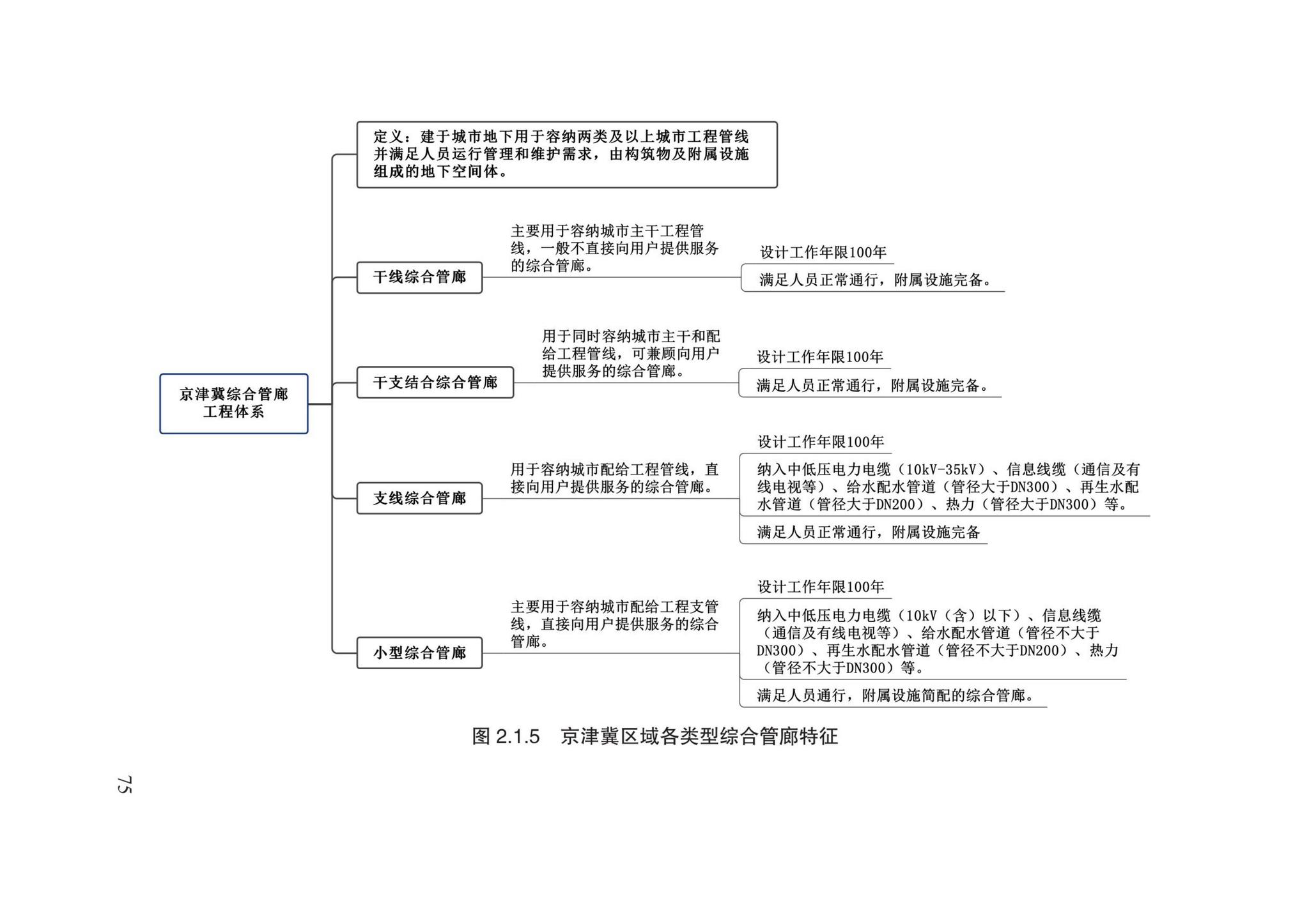 DB13(J)8528-2023--城市综合管廊工程设计规范