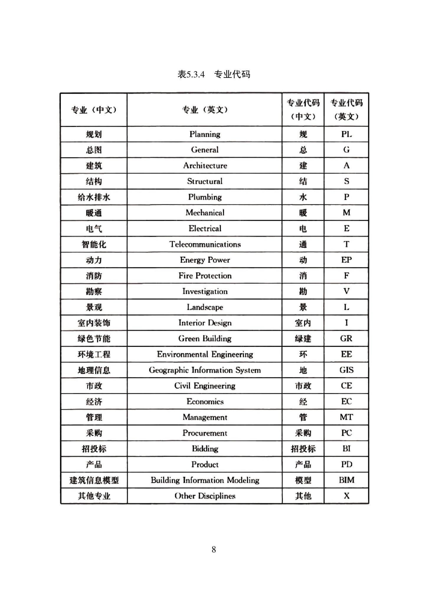 DB22/T5120-2022--建筑信息模型设计应用标准