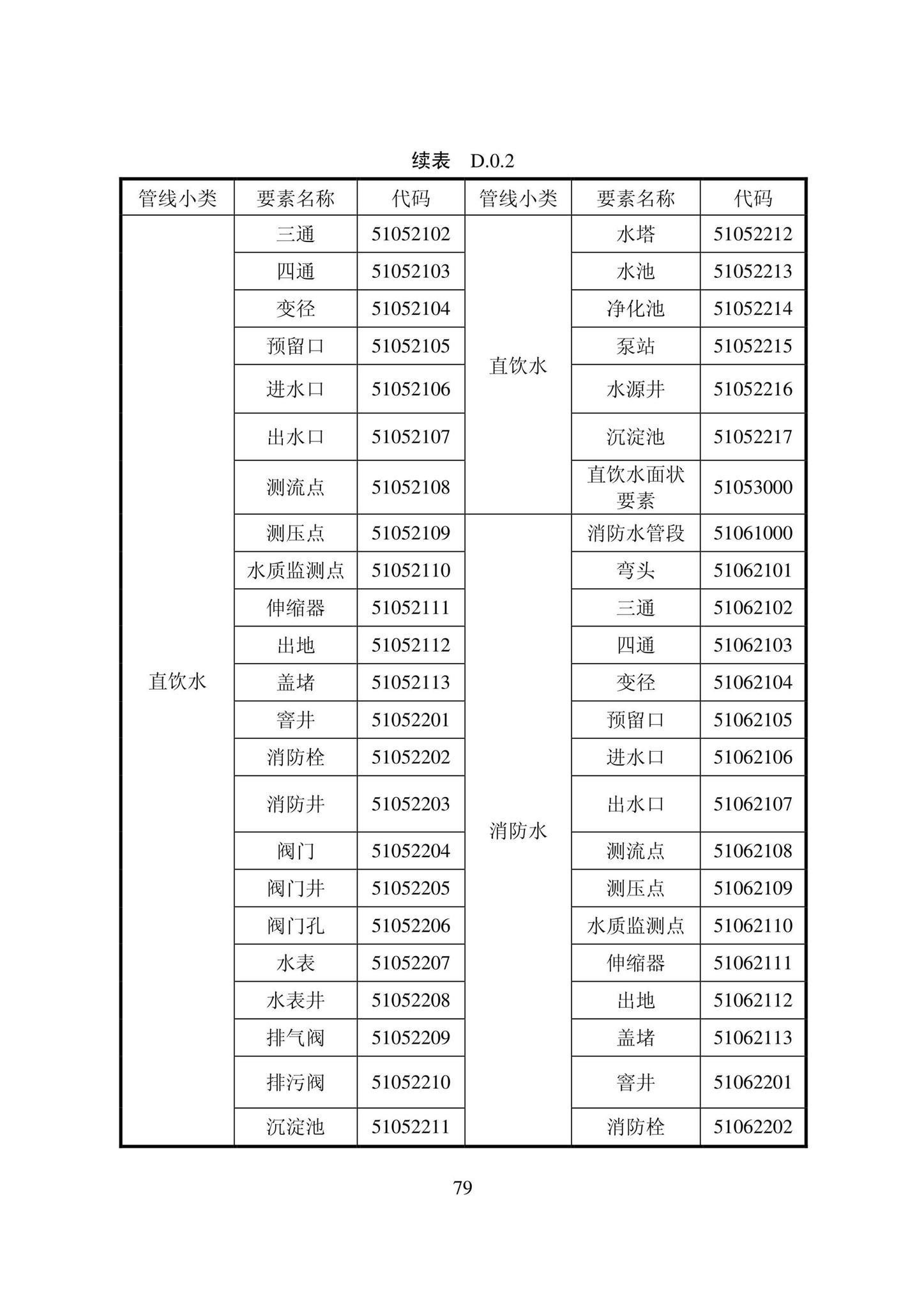 DB22/T5121-2022--城市地下管线探测技术标准