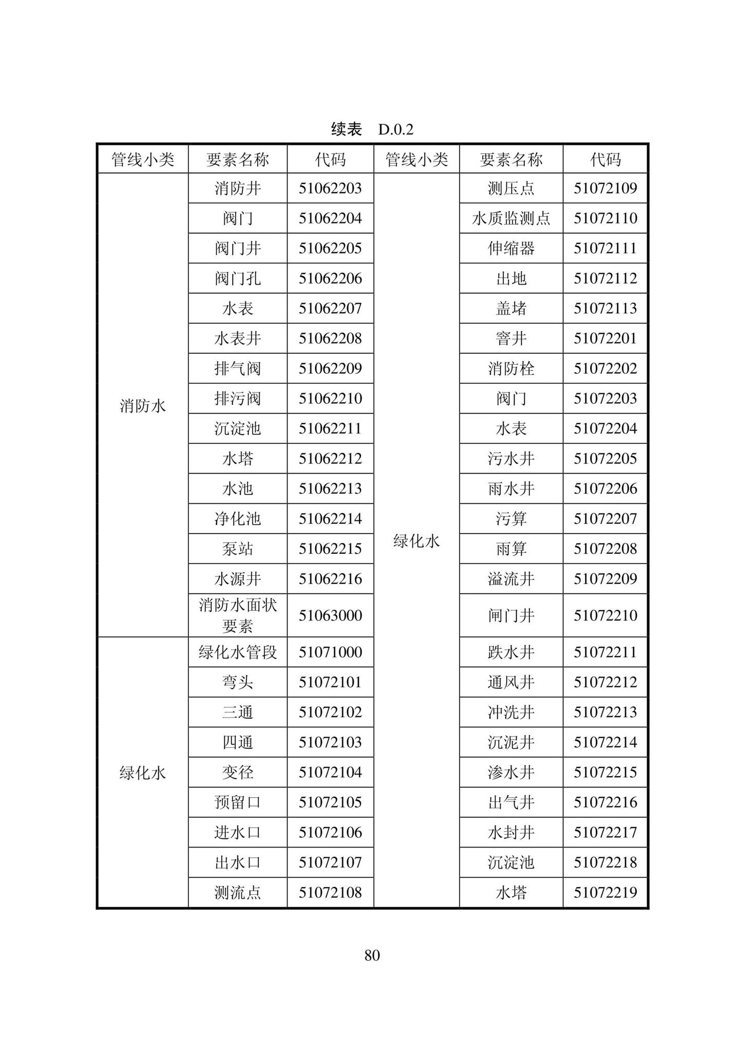 DB22/T5121-2022--城市地下管线探测技术标准