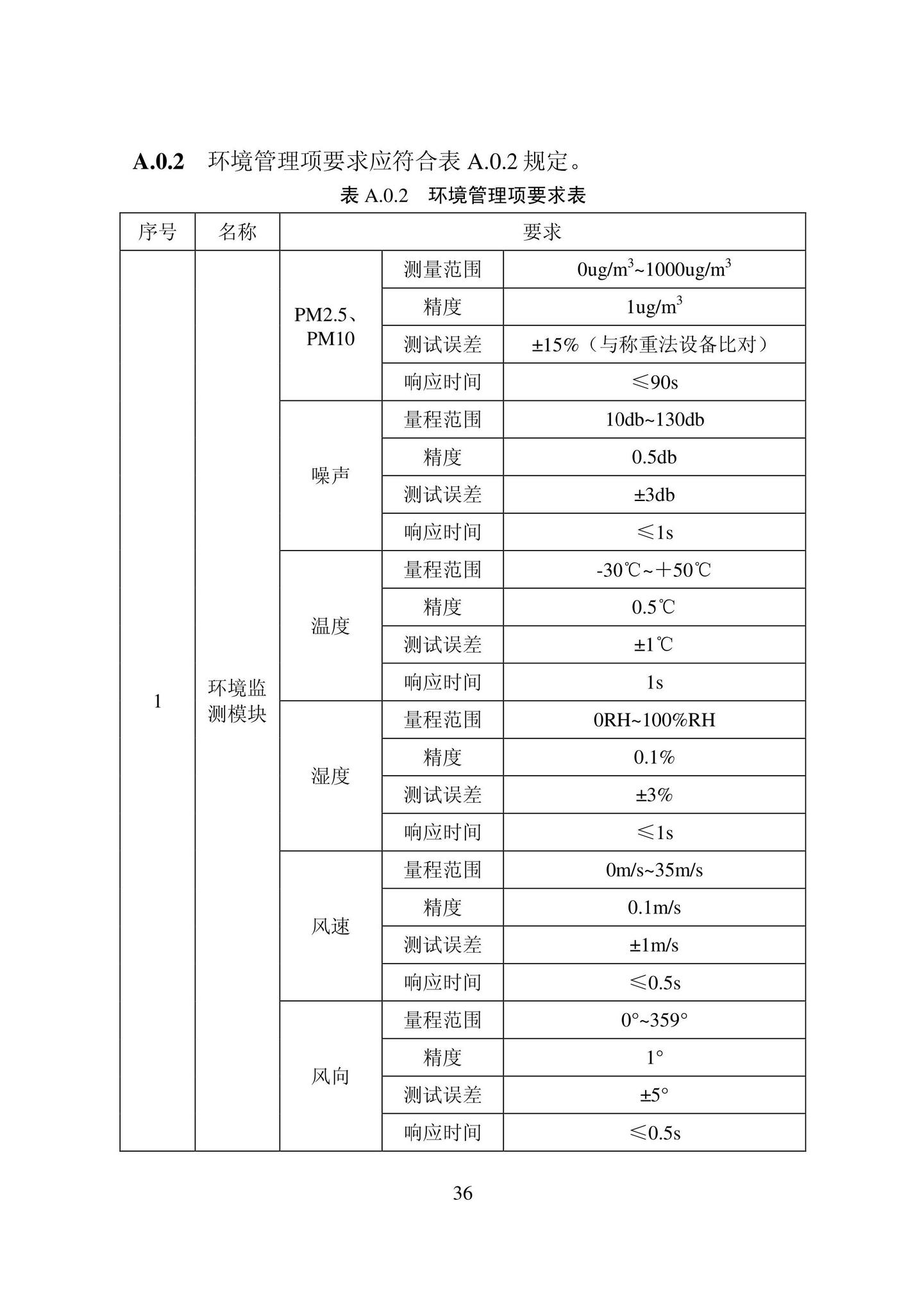 DB22/T5127-2022--智慧工地建设标准