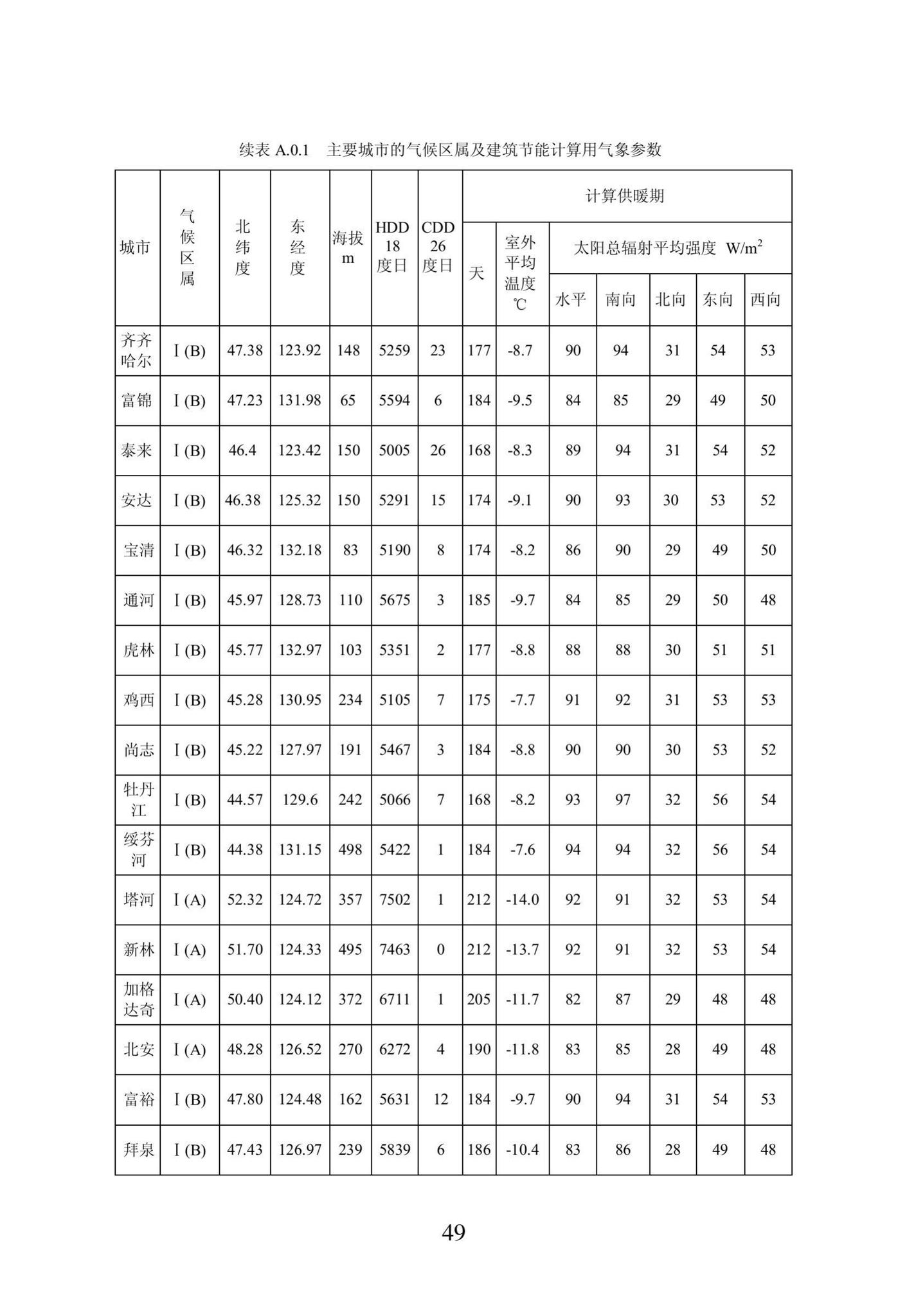 DB23/1270-2019--黑龙江省居住建筑节能设计标准