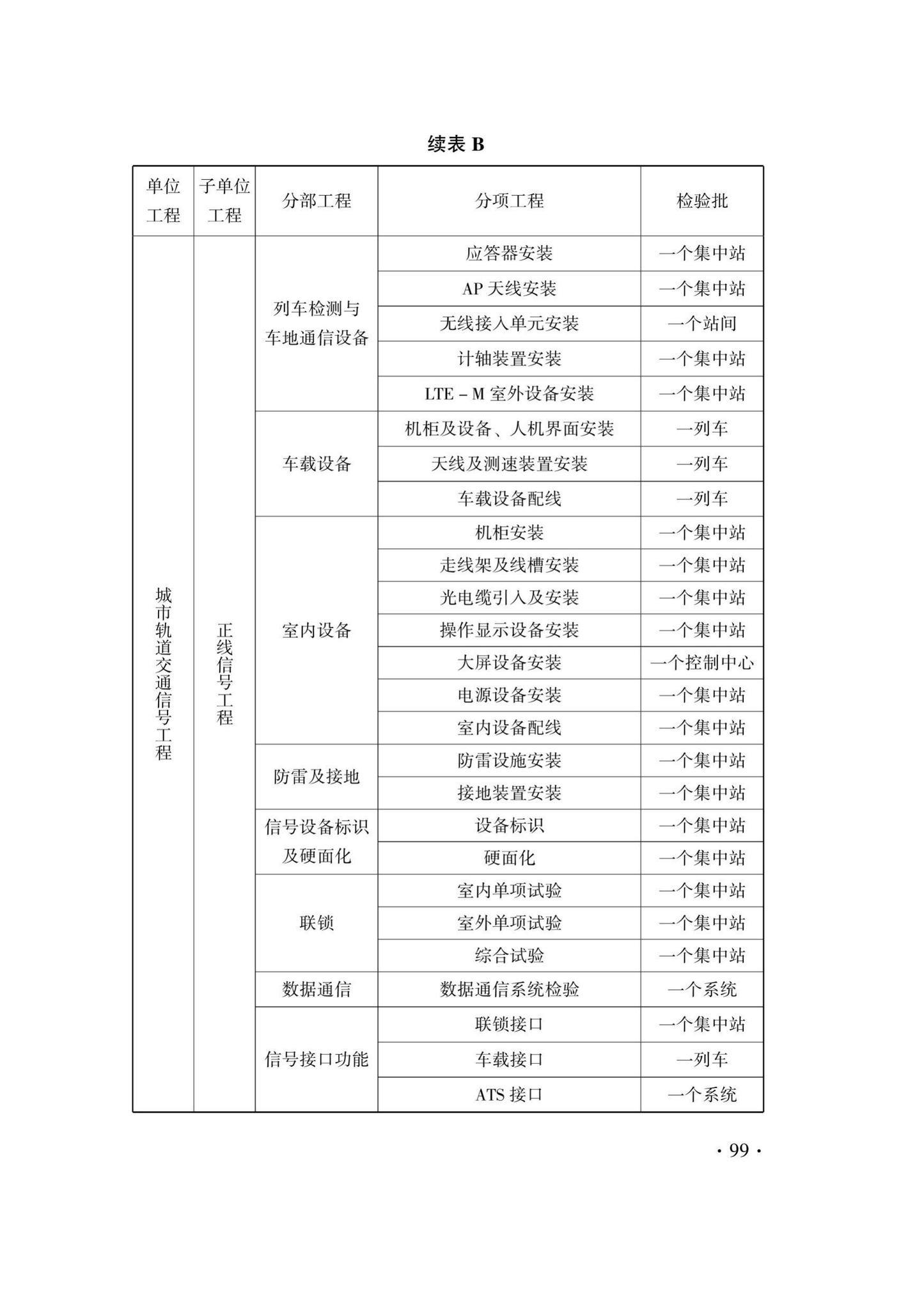 DB33/T1207-2020--城市轨道交通信号工程施工质量验收标准