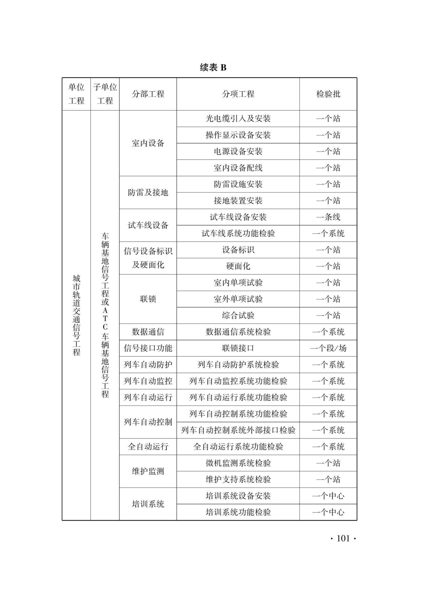 DB33/T1207-2020--城市轨道交通信号工程施工质量验收标准