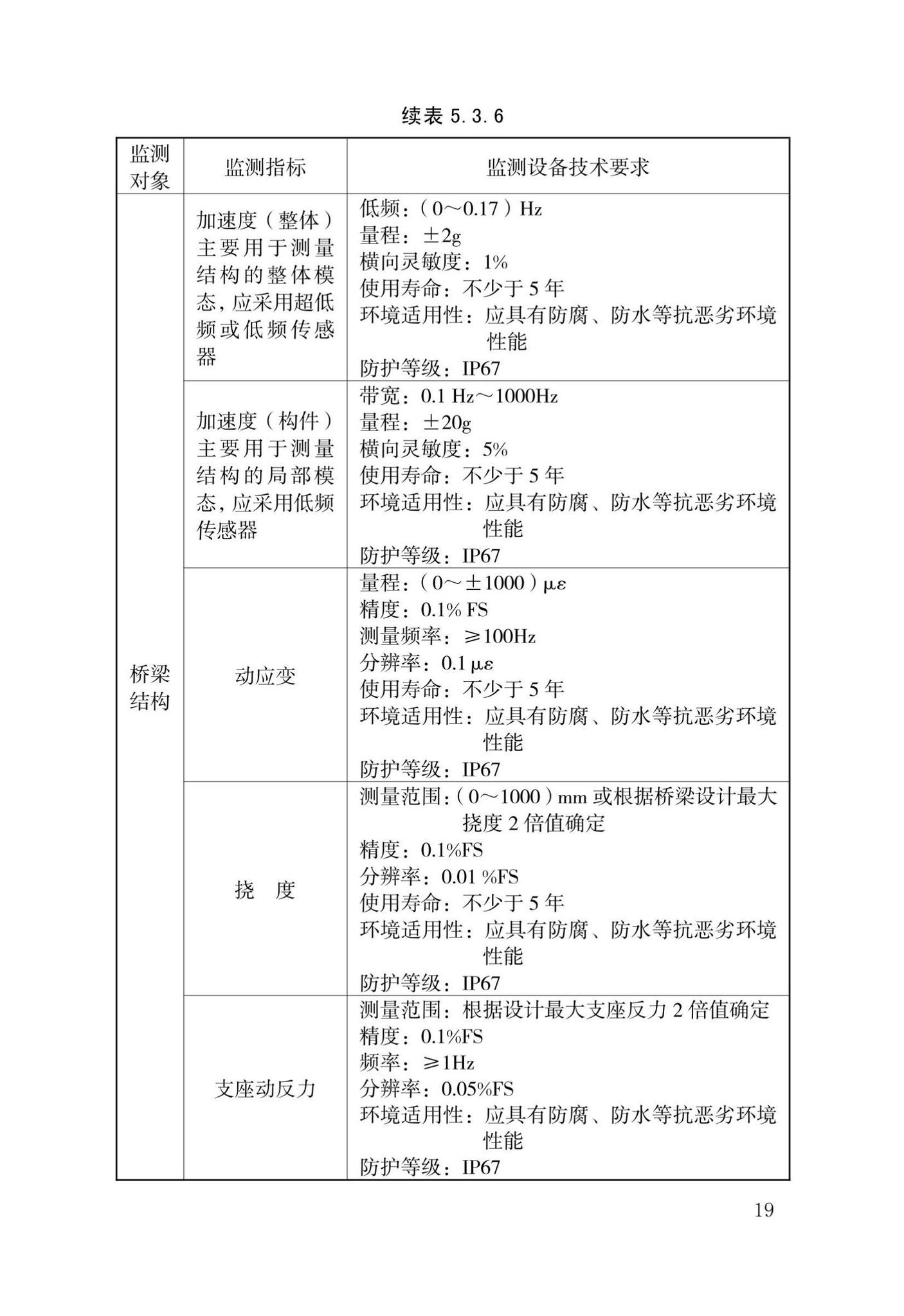 DB34/T4021-2021--城市生命线工程安全运行检测技术标准