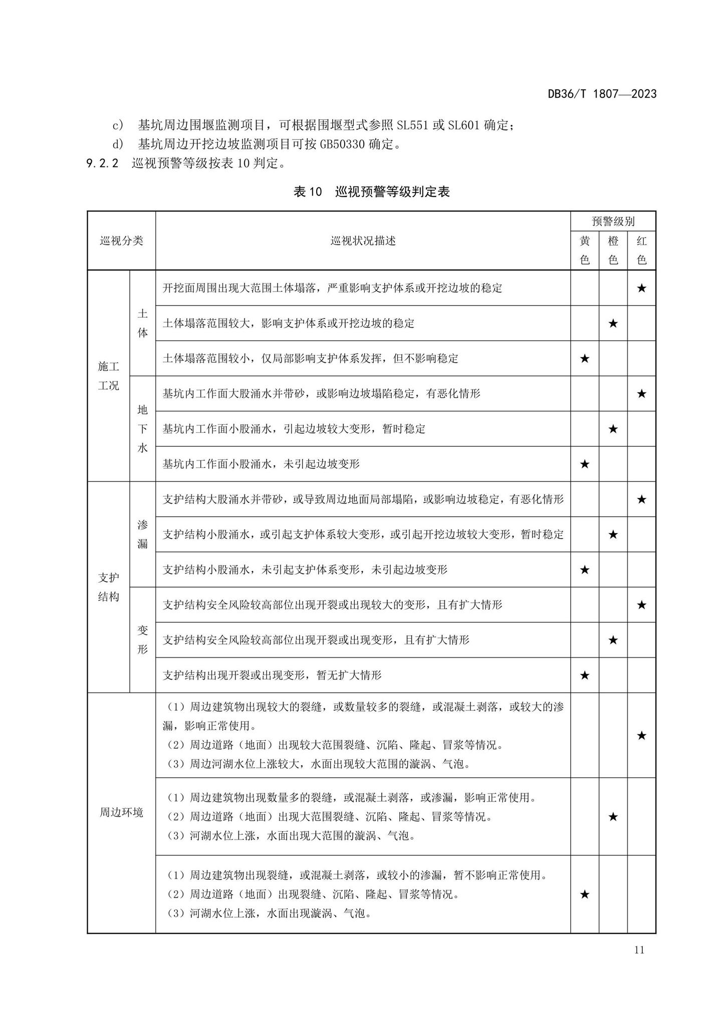 DB36/T1807-2023--水利水电工程基坑安全监测技术规程