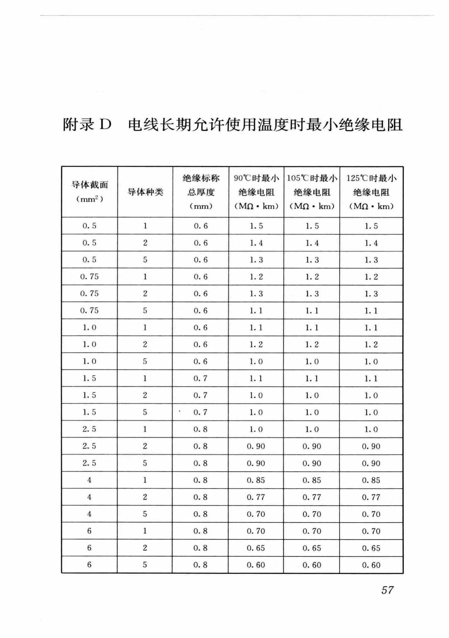 DB37/T5054-2016--建筑用双层共挤绝缘辐照交联电线电缆应用技术规程