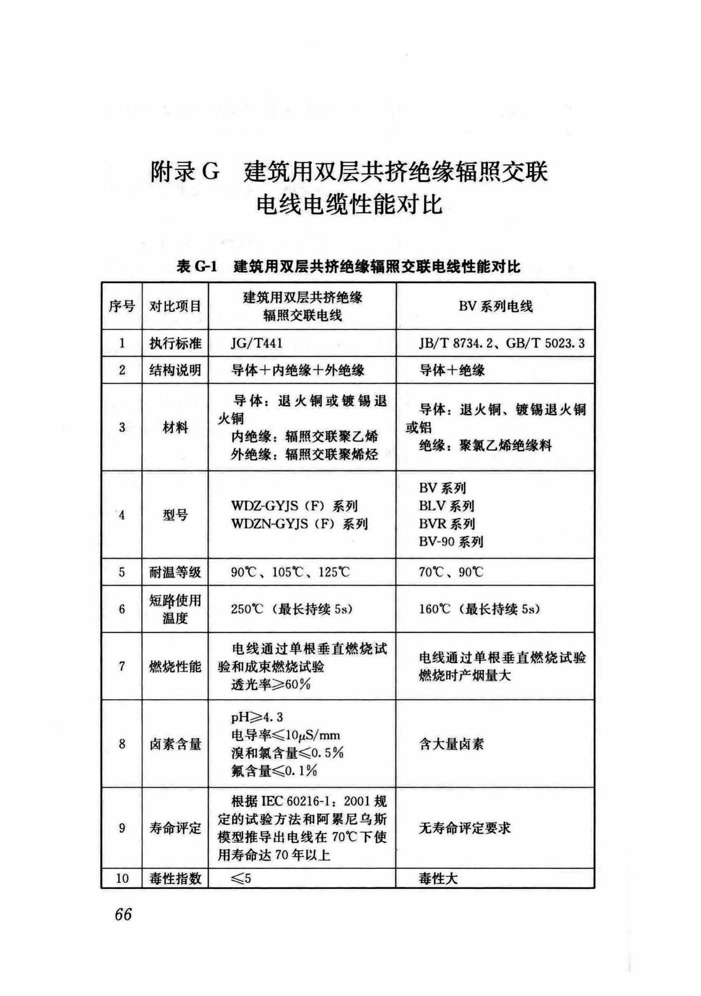 DB37/T5054-2016--建筑用双层共挤绝缘辐照交联电线电缆应用技术规程