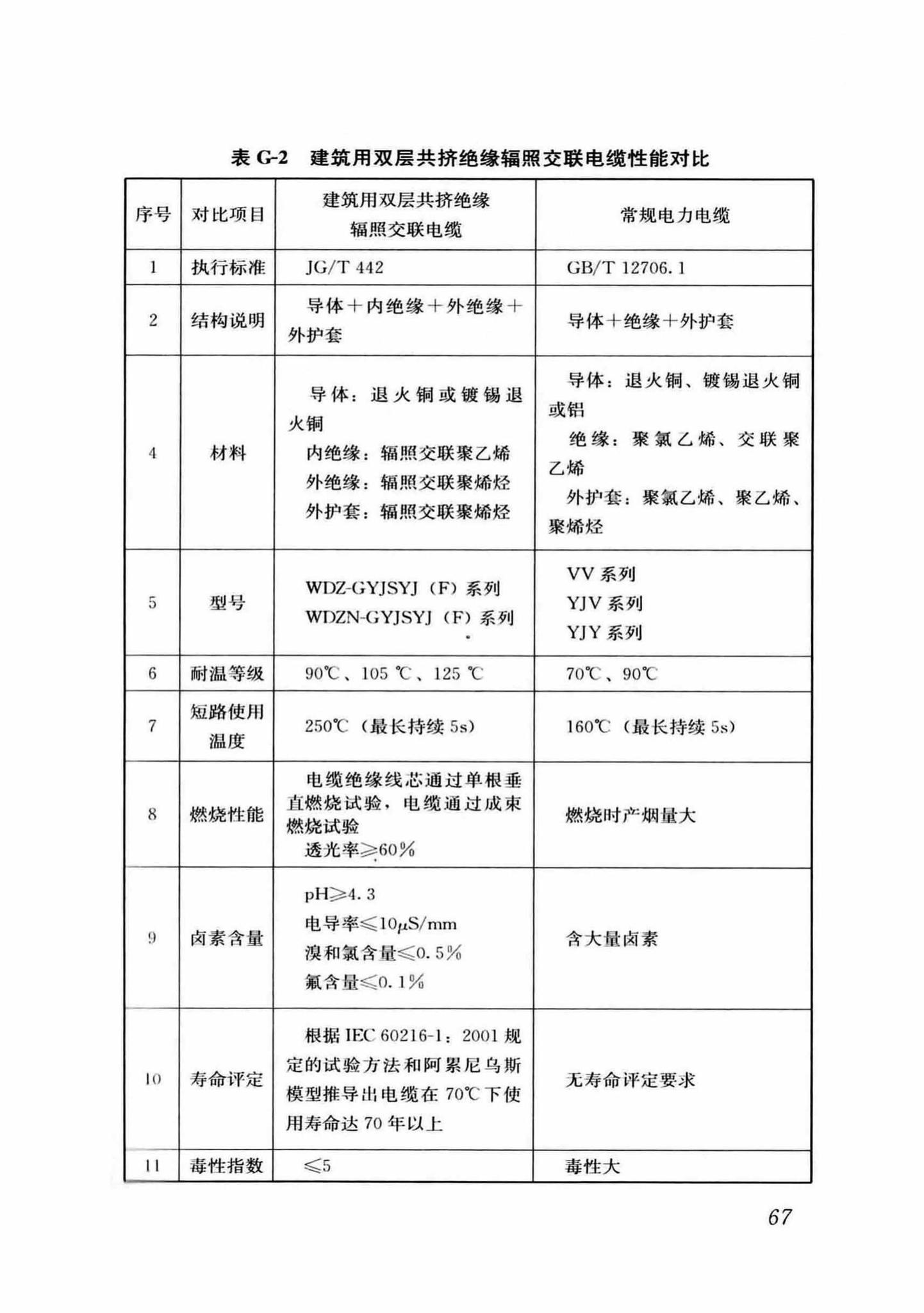 DB37/T5054-2016--建筑用双层共挤绝缘辐照交联电线电缆应用技术规程