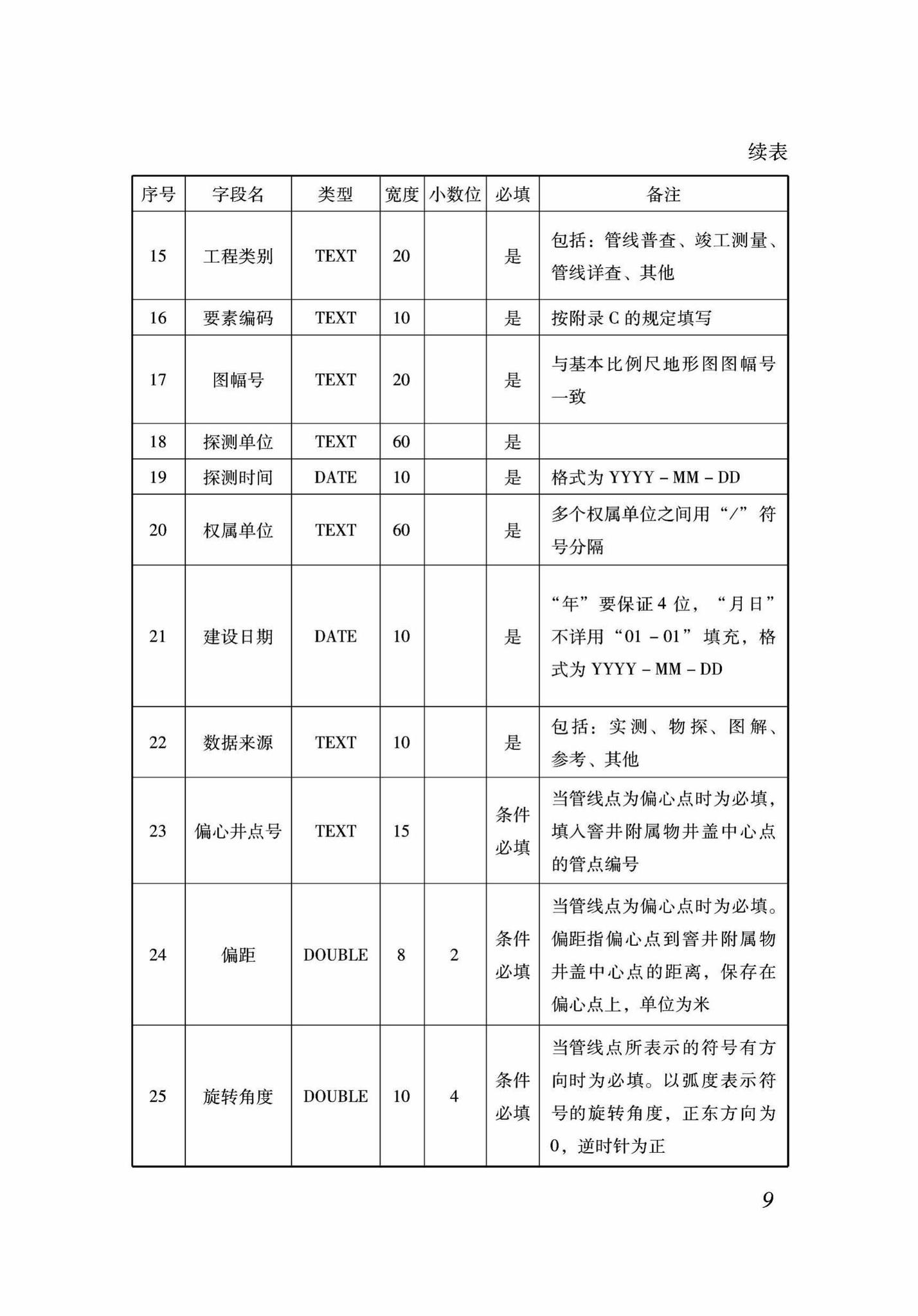 DB37/T5089-2017--地下管线信息管理系统建设标准